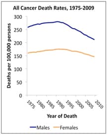 All cancer Death Rates, 1975-2009