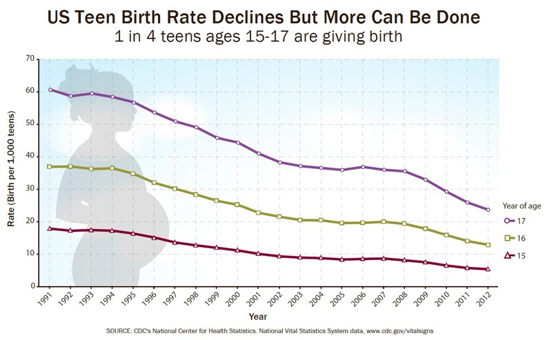 Infographic: US Teen Birth Rate Declines But More Can be Done.