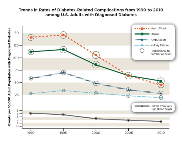 Trends in Rates of Diabetes-Related Complications from 1990 to 2010 among U.S. Adults with Diagnosed Diabetes