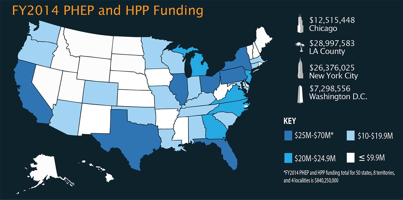 Infographic: FY2014 PHEP and HPP Funding