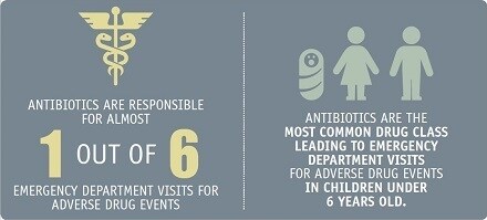 antibiotics are responsible for 1 in 6 emergency visits for adverse drug events