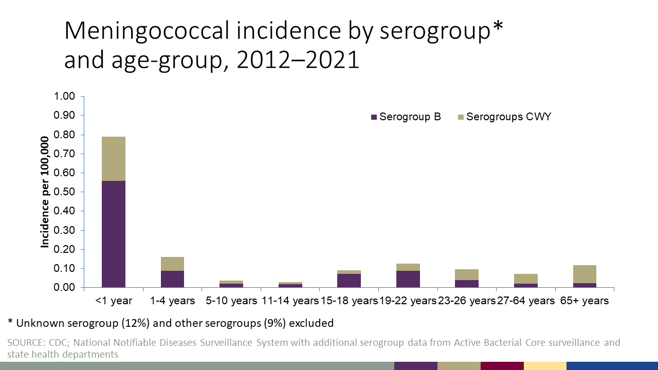 Figure 2 shows incidence rates (per 100,000 persons) of meningococcal disease caused by serogroup B compared to serogroups C, W, and Y by age group from 2011 through 2021. Serogroup B caused approximately 60% of cases among children less than 5 years old. Serogroups C, Y, or W caused approximately three in five cases of meningococcal disease among persons 11 years old or older during this time period.