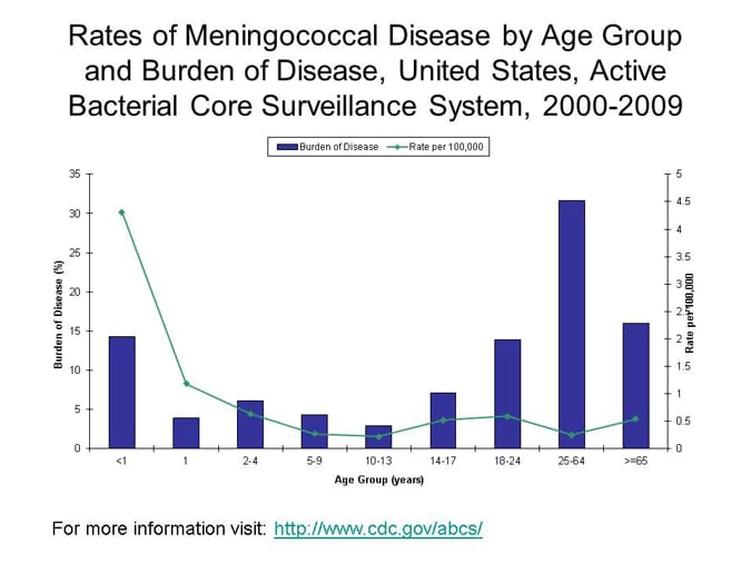 Meningococcal | Technical and Clinical Info | CDC