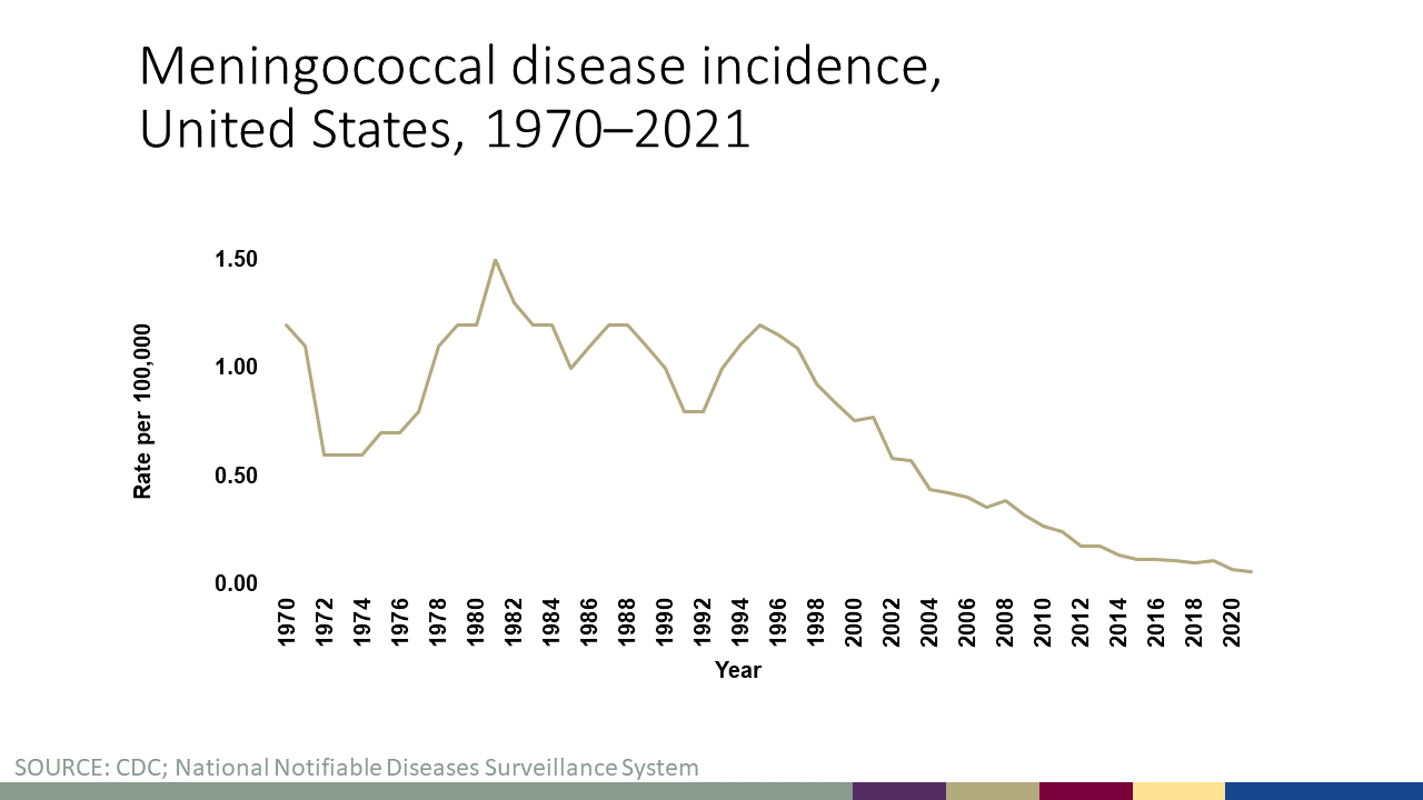 meningococcal-disease-incidence.jpg A graph showing rates of meningococcal disease by year from 1970 to 2020