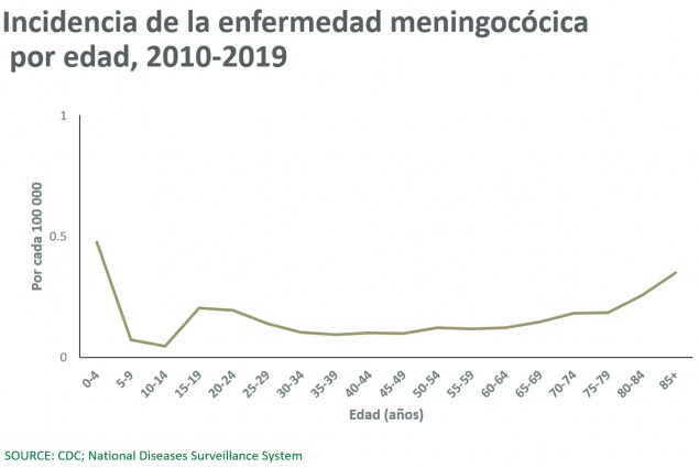 Incidencia de la enfermedad meningocócica por edad, 2010-2019