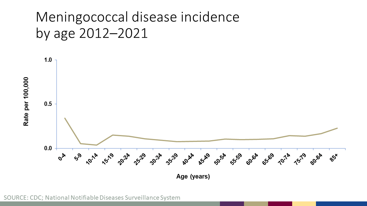 A graph showing rates of meningococcal disease by age groups. Infants, adolescents, and young adults have the highest rates of meningococcal disease in the United States.