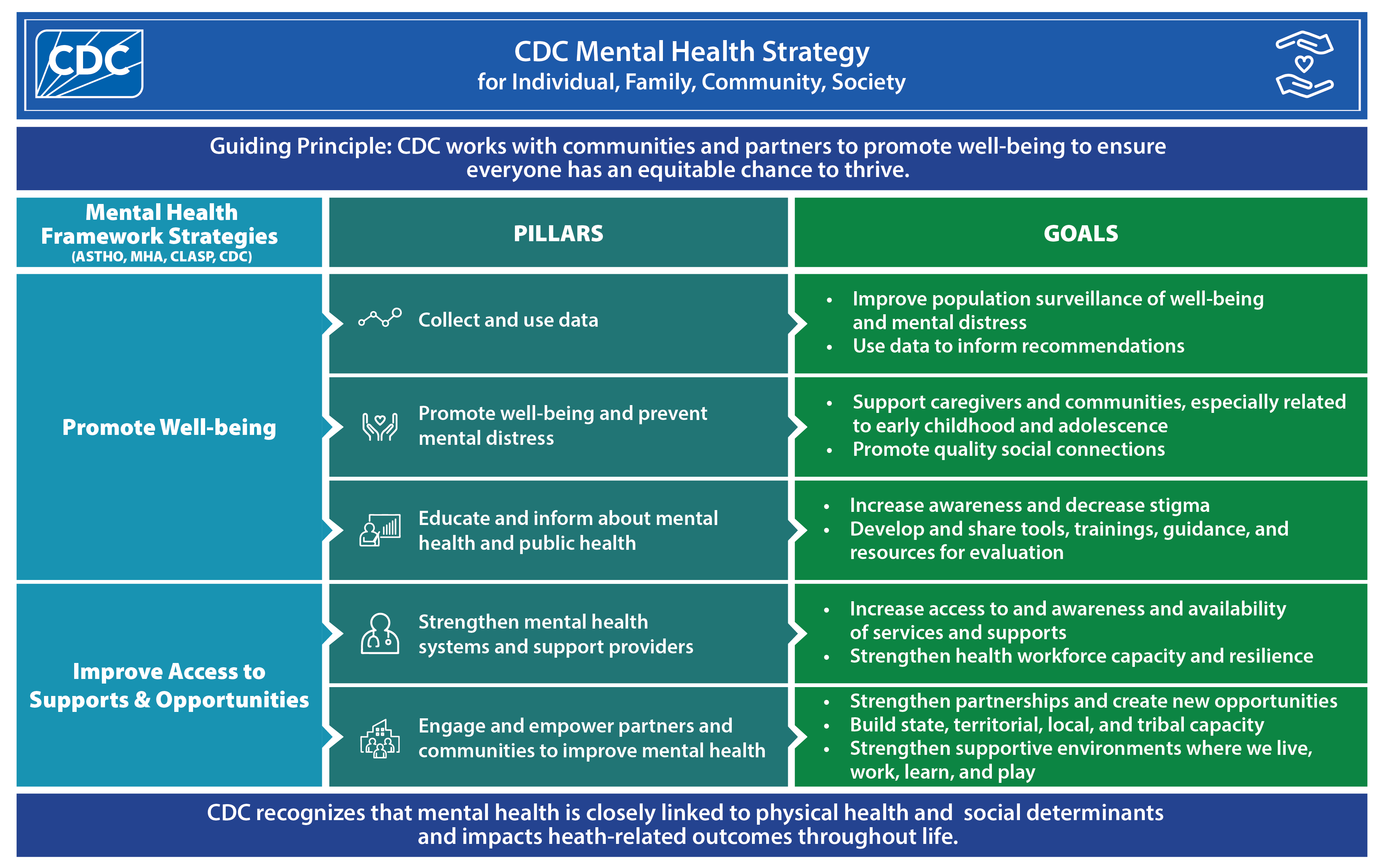 Mental health strategy The CDC Mental Health Strategy content table with three columns outlining the framework, the pillars and the goals.