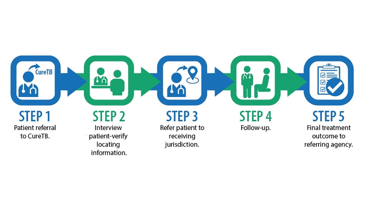 The treatment referral process for active TB includes a total of five steps.