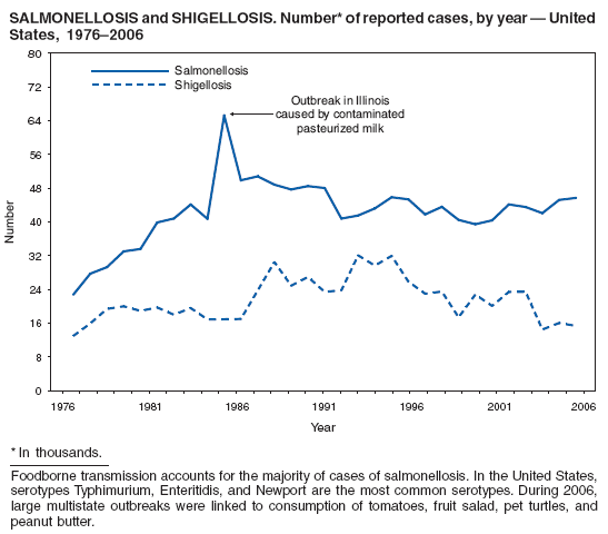 SALMONELLOSIS and SHIGELLOSIS. Number* of reported cases, by year � United
States, 1976�2006