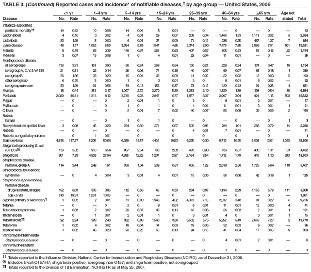 TABLE 3. (Continued) Reported cases and incidence* of notifiable diseases, by age group  United States, 2006