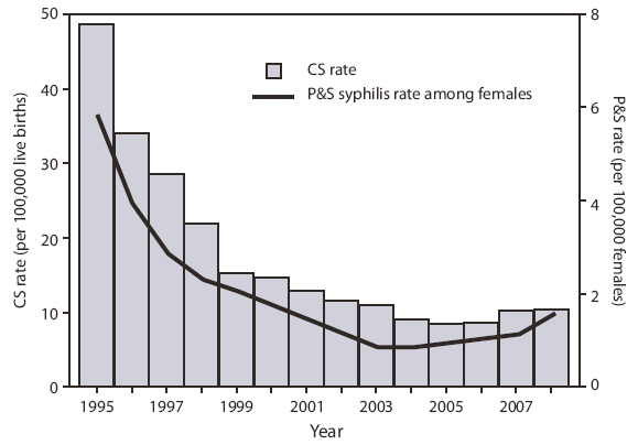 The figure shows the congenital syphilis (CS) rate among infants aged <1 year and the rate of primary and secondary syphilis (P&S) among females aged ≥10 years in the United States during 1995-2008. From 2003 to 2005, the number of CS cases reported annually in the United States decreased from 432 to 339; the corresponding national CS incidence rate decreased from 10.6 cases per 100,000 live births in 2003 to 8.2 in 2005. Subsequently, the number of CS cases increased from 339 in 2005 to 431 in 2008, and the CS rate increased 23% from 8.2 per 100,000 live births to 10.1 during the same period. This increase followed a 38% increase in the P&S syphilis rate among females aged &ge;10 years, from 0.8 per 100,000 in 2004 to 1.1 in 2007.