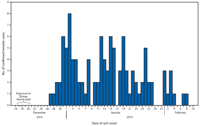 The figure above is a bar chart showing the number of confirmed measles cases, by date of rash onset, during an outbreak in California during December 2014-February 2015. 