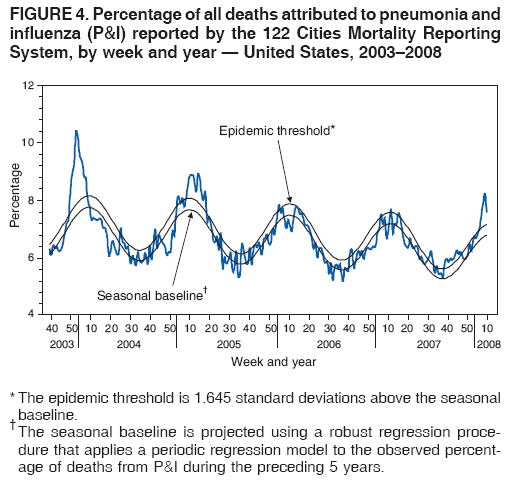 FIGURE 4. Percentage of all deaths attributed to pneumonia and
influenza (P&I) reported by the 122 Cities Mortality Reporting
System, by week and year � United States, 2003�2008