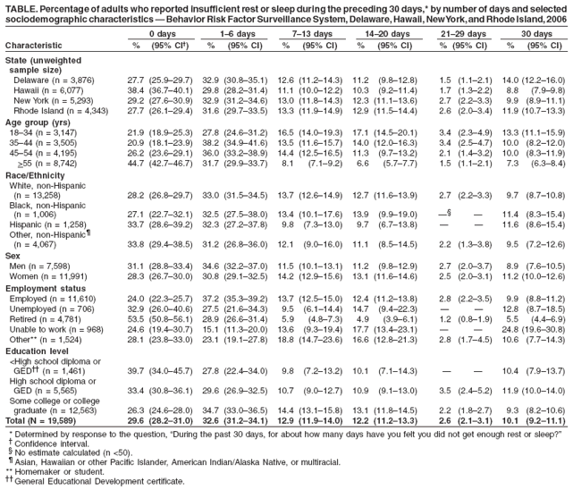 TABLE. Percentage of adults who reported insufficient rest or sleep during the preceding 30 days,* by number of days and selected
sociodemographic characteristics � Behavior Risk Factor Surveillance System, Delaware, Hawaii, New York, and Rhode Island, 2006