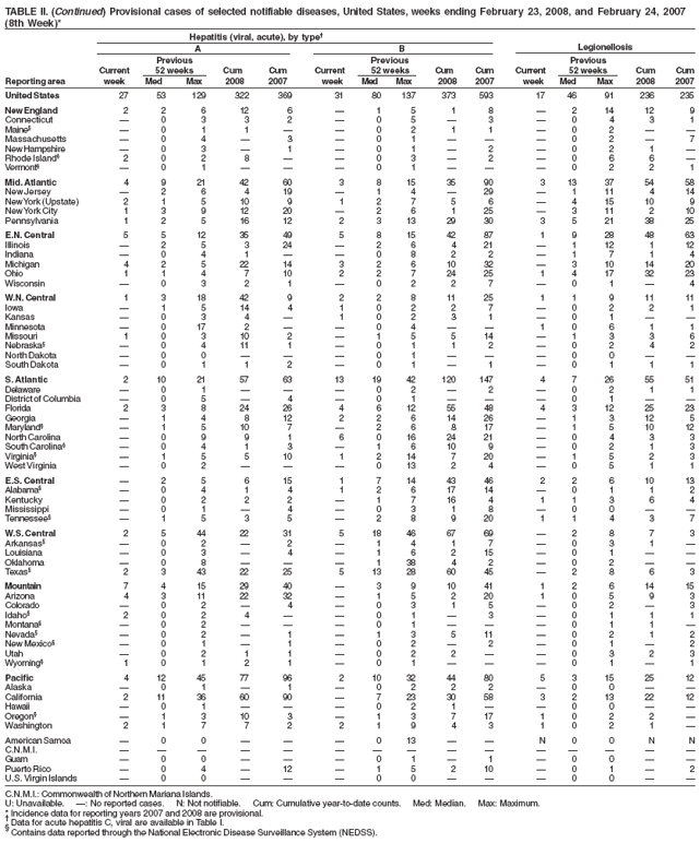 TABLE II. (Continued) Provisional cases of selected notifiable diseases, United States, weeks ending February 23, 2008, and February 24, 2007
(8th Week)*