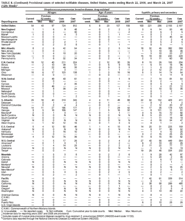 TABLE II. (Continued) Provisional cases of selected notifiable diseases, United States, weeks ending March 22, 2008, and March 24, 2007
(12th Week)*