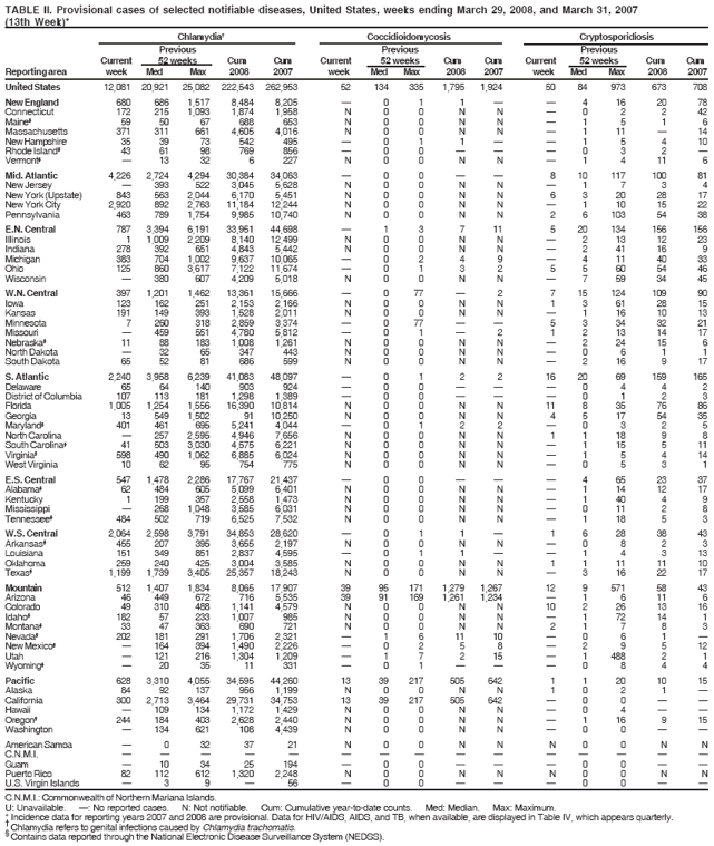 TABLE II. Provisional cases of selected notifiable diseases, United States, weeks ending March 29, 2008, and March 31, 2007
(13th Week)*