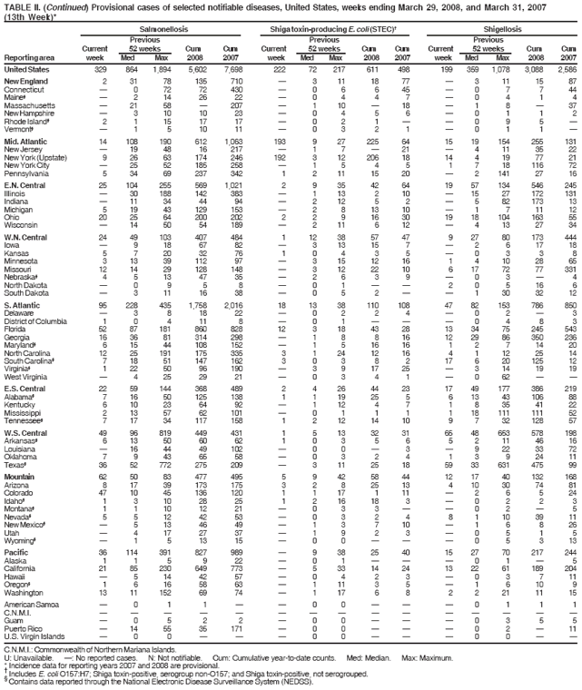 TABLE II. (Continued) Provisional cases of selected notifiable diseases, United States, weeks ending March 29, 2008, and March 31, 2007
(13th Week)*