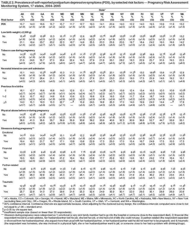TABLE 2. Prevalence of self-reported postpartum depressive symptoms (PDS), by selected risk factors � Pregnancy Risk Assessment
Monitoring System, 17 states, 2004�2005
State*
AK CO GA HI MD ME MN NC NE NM NY OR RI SC UT VT WA
% % % % % % % % % % % % % % % % %
Risk factor (CI�) (CI) (CI) (CI) (CI) (CI) (CI) (CI) (CI) (CI) (CI) (CI) (CI) (CI) (CI) (CI) (CI)
PDS 15.7 14.3 16.6 15.7 15.7 11.7 12.7 19.0 14.1 20.4 14.0 12.2 14.0 19.5 13.9 11.8 13.2
(�1.8) (�1.6) (�1.8) (�1.2) (�2.2) (�1.6) (�1.6) (�2.0) (�1.4) (�1.6) (�2.0) (�1.6) (�1.6) (�2.4) (�1.2) (�1.4) (�1.6)
Low birth weight (<2,500 g)
No 15.4� 13.9� 15.9� 15.3 15.1� 11.2� 12.6 18.3� 13.7� 19.9� 13.5� 11.8� 13.5� 18.8� 13.5� 11.3� 13.2
(�1.8) (�1.8) (�2.0) (�1.2) (�2.4) (�1.6) (�1.6) (�2.2) (�1.4) (�1.8) (�2.0) (�1.6) (�1.6) (�2.5) (�1.2) (�1.6) (�1.8)
Yes 21.1 18.4 23.7 20.2 22.3 16.7 14.8 25.5 20.3 25.6 20.5 19.7 18.4 24.2 19.0 19.6 14.2
(�1.6) (�2.2) (�2.7) (�5.1) (�2.5) (�2.0) (�7.4) (�2.5) (�6.3) (�6.5) (�2.7) (�3.3) (�1.2) (�2.4) (�2.4) (�1.8) (�6.3)
Tobacco use during pregnancy
No 14.3� 13.2� 14.4� 14.6� 14.4� 9.1� 11.1� 17.2� 12.9� 19.1� 12.1� 10.9� 12.8� 18.6 12.7� 10.4� 12.4�
(�1.8) (�1.8) (�1.8) (�1.2) (�2.2) (�1.6) (�1.6) (�2.0) (�1.4) (�1.8) (�1.8) (�1.6) (�1.6) (�2.4) (�1.2) (�1.4) (�1.6)
Yes 21.6 24.6 35.7 27.0 26.4 22.4 19.5 27.9 21.9 33.1 28.2 18.3 22.9 25.7 31.6 19.5 22.5
(�4.3) (�5.7) (�7.6) (�5.3) (�8.0) (�4.7) (�4.7) (�5.9) (�4.7) (�6.5) (�7.3) (�5.7) (�5.5) (�7.4) (�6.3) (�4.5) (�8.0)
Neonatal intensive-care unit admission
No 15.1 14.0 15.2� 14.9� 15.3 11.3 11.7� 18.2� 13.2� 20.1 13.3� 11.2� 13.5 18.6� 13.8 11.2� 12.8
(�1.8) (�1.8) (�1.8) (�1.2) (�2.4) (�1.6) (�1.6) (�2.0) (�1.4) (�1.8) (�2.0) (�1.6) (�1.6) (�2.5) (�1.4) (�1.6) (�1.8)
Yes 19.8 17.0 26.4 21.1 17.6 15.4 21.1 27.8 20.1 23.3 20.0 19.0 17.5 25.9 14.6 19.2 16.1
(�4.5) (�4.3) (�5.5) (�4.5) (�5.1) (�4.5) (�6.5) (�6.1) (�4.5) (�5.7) (�5.3) (�5.5) (�4.3) (�6.7) (�3.1) (�5.1) (�4.9)
Previous live births
0 16.1 12.7 16.6 16.8 14.0 12.6 12.1 16.7 14.3� 20.1 13.9 12.4 13.4 19.5 12.0 10.9 10.0�
(�2.7) (�2.4) (�2.7) (�1.8) (�3.1) (�2.4) (�2.4) (�2.7) (�2.2) (�2.7) (�2.7) (�2.5) (�2.2) (�3.5) (�2.0) (�2.0) (�2.2)
1�2 15.9 15.7 16.2 14.8 15.6 10.6 12.5 19.8 12.8 19.5 13.8 11.7 13.4 18.7 14.9 12.1 14.5
(�2.5) (�2.5) (�2.4) (�1.8) (�2.9) (�2.2) (�2.2) (�2.9) (�1.8) (�2.4) (�2.7) (�2.2) (�2.2) (�3.3) (�1.8) (�2.0) (�2.5)
>3 14.0 15.1 19.3 15.3 22.7 �� 15.9 24.5 19.8 25.3 17.0 14.0 19.9 24.3 14.4 �� 17.8
(�3.7) (�5.7) (�5.9) (�3.5) (�7.1) � (�5.5) (�6.7) (�4.3) (�5.3) (�6.9) (�4.9) (�5.7) (�9.8) (�2.9) � (�5.7)
Physical abuse before or during pregnancy
No 14.0� 12.8� 15.3� 14.6� 13.5� 10.5� 11.5� 17.4� 12.6� 18.2� 13.0� 10.7� 12.9� 17.0� 12.3� 9.7� 12.1�
(�1.8) (�1.6) (�1.8) (�1.2) (�2.2) (�1.6) (�1.6) (�2.0) (�1.4) (�1.8) (�1.8) (�1.6) (�1.6) (�2.4) (�1.2) (�1.4) (�1.6)
Yes 36.6 41.3 35.6 33.7 39.9 35.9 30.8 39.2 33.9 40.6 32.3 30.9 36.6 52.7 44.7 33.9 33.1
(�8.0) (�10.6) (�8.2) (�6.3) (�10.8) (�10.8) (�8.8) (�9.4) (�6.9) (�6.3) (�11.2) (�10.8) (�9.8) (�10.8) (�7.6) (�10.2) (�9.2)
Stressors during pregnancy**
Emotional
No 14.1� 13.9 14.4� 14.2� 15.1 10.4� 12.2 16.6� 12.6� 18.4� 12.5� 10.5� 12.8� 16.5� 12.3� 10.3� 11.6�
(�2.0) (�2.0) (�2.2) (�1.4) (�2.5) (�1.8) (�1.8) (�2.4) (�1.4) (�2.0) (�2.2) (�1.8) (�1.8) (�2.7) (�1.4) (�1.6) (�1.8)
Yes 19.4 16.0 21.7 19.7 17.1 13.8 13.8 22.9 17.3 25.0 17.0 15.4 16.7 24.9 17.5 15.5 17.3
(�3.3) (�3.1) (�3.3) (�2.5) (�3.9) (�2.7) (�2.9) (�3.5) (�2.5) (�3.3) (�3.5) (�3.5) (�2.9) (�4.3) (�2.5) (�2.9) (�3.5)
Financial
No 10.5� 9.3� 9.4� 12.4� 10.8� 6.1� 7.7� 12.9� 10.0� 14.7� 9.5� 8.6� 10.1� 14.2� 8.6� 7.5� 9.8�
(�2.0) (�2.2) (�2.0) (�1.4) (�2.4) (�1.6) (�1.8) (�2.4) (�1.6) (�2.2) (�2.2) (�2.0) (�1.8) (�3.1) (�1.6) (�1.6) (�2.2)
Yes 19.5 18.6 24.1 19.4 21.2 16.4 18.4 23.8 17.7 25.8 18.3 14.6 18.1 24.2 17.8 16.4 16.1
(�2.5) (�2.4) (�2.9) (�2.0) (�3.5) (�2.4) (�2.7) (�2.9) (�2.0) (�2.5) (�2.9) (�2.4) (�2.4) (�3.5) (�1.8) (�2.4) (�2.4)
Partner-related
No 10.8� 9.7� 9.2� 10.8� 11.5� 7.4� 8.1� 12.7� 9.8� 13.1� 9.1� 7.9� 9.1� 9.6� 8.6� 7.5� 8.5�
(�1.8) (�1.6) (�1.6) (�1.2) (�2.2) (�1.6) (�1.4) (�2.0) (�1.4) (�1.8) (�1.8) (�1.6) (�1.4) (�2.2) (�1.2) (�1.4) (�1.6)
Yes 26.2 26.3 32.8 26.2 25.3 21.7 26.1 31.7 24.1 34.9 25.5 21.8 25.4 36.2 29.3 23.6 25.5
(�3.7) (�3.7) (�3.9) (�2.5) (�4.5) (�3.5) (�4.1) (�4.1) (�2.9) (�3.3) (�4.3) (�3.9) (�3.5) (�4.7) (�3.1) (�3.5) (�4.1)
Traumatic
No 12.4� 12.9� 13.1� 13.7� 13.0� 9.7� 10.1� 16.0� 11.7� 15.6� 10.8� 9.1� 11.2� 16.1� 11.2� 8.7� 11.4�
(�1.8) (�1.8) (�1.8) (�1.2) (�2.2) (�1.6) (�1.6) (�2.0) (�1.4) (�1.8) (�1.8) (�1.6) (�1.6) (�2.4) (�1.2) (�1.4) (�1.8)
Yes 25.7 22.8 31.3 27.0 29.6 21.6 25.3 32.4 24.9 35.9 30.1 22.0 29.5 35.1 28.8 26.9 20.8
(�4.1) (�4.7) (�5.1) (�3.9) (�6.7) (�4.7) (�4.9) (�5.5) (�3.9) (�4.1) (�6.7) (�4.7) (�5.1) (�6.5) (�3.9) (�4.9) (�4.7)
* AK = Alaska, CO = Colorado, GA = Georgia, HI = Hawaii, MD = Maryland, ME = Maine, MN = Minnesota, NC = North Carolina, NE = Nebraska, NM = New Mexico, NY = New York
(excluding New york City), OR = Oregon, RI = Rhode Island, SC = South Carolina, UT = Utah, VT = Vermont, and WA = Washington.
� 95% confidence interval. Confidence intervals are approximate because, when adjusting for the clustered survey design, the confidence intervals computed were close to but
not equal to �1.96 � standard error.
� p<0.05 by chi-square test.
� Insufficient sample size (based on fewer than 30 respondents).
** Stressors during pregnancy were categorized as 1) emotional (a very sick family member had to go into the hospital or someone close to the respondent died), 2) financial (the
respondent moved to a new address, her husband/partner lost his job, she lost her job, or she had a lot of bills she could not pay; 3) partner-related (the respondent separated
or divorced from her husband/partner, she argued more than usual with her husband/partner, or her husband/partner said he did not want her to be pregnant); and 4) traumatic
(the respondent was homeless, she was involved in a physical fight, she or her husband/partner went to jail, or someone close to her had a problem with drinking/drugs).