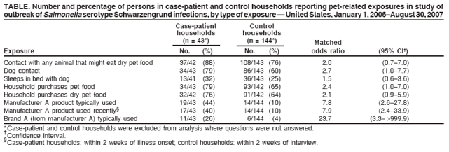 TABLE. Number and percentage of persons in case-patient and control households reporting pet-related exposures in study of
outbreak of Salmonella serotype Schwarzengrund infections, by type of exposure � United States, January 1, 2006�August 30, 2007