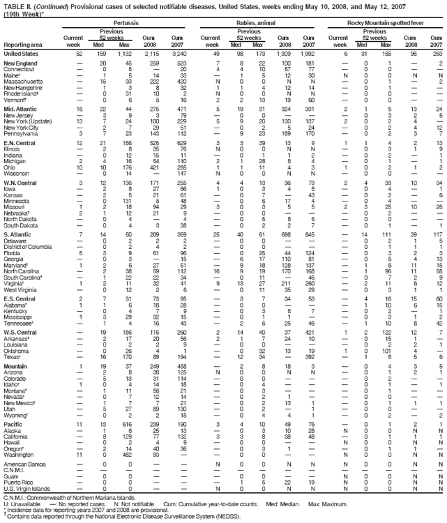 TABLE II. (Continued) Provisional cases of selected notifiable diseases, United States, weeks ending May 10, 2008, and May 12, 2007
(19th Week)*