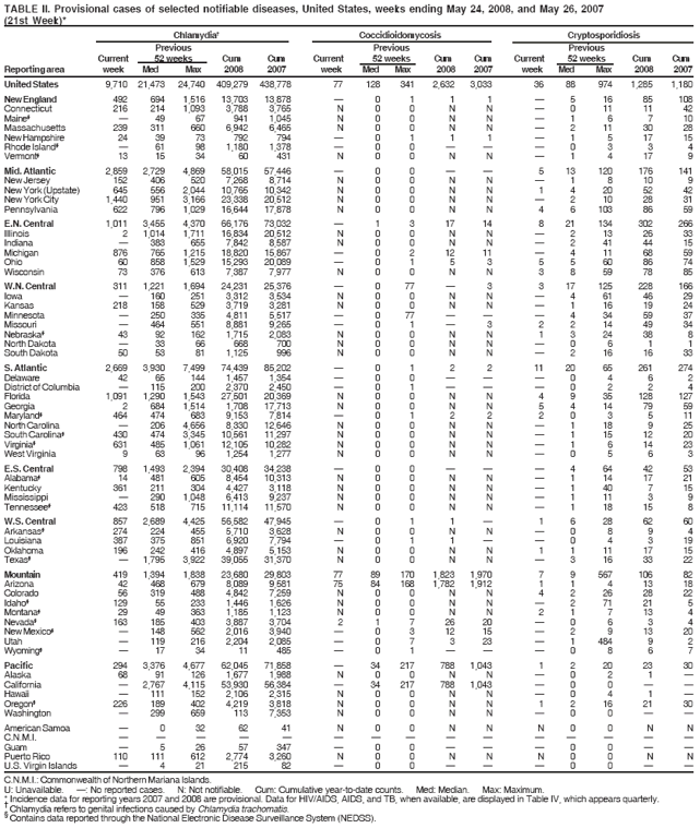 TABLE II. Provisional cases of selected notifiable diseases, United States, weeks ending May 24, 2008, and May 26, 2007
(21st Week)*
C.N.M.I.: Commonwealth of Northern Mariana Islands.
U: Unavailable. �: No reported cases. N: Not notifiable. Cum: Cumulative year-to-date counts. Med: Median. Max: Maximum.
* Incidence data for reporting years 2007 and 2008 are provisional. Data for HIV/AIDS, AIDS, and TB, when available, are displayed in Table IV, which appears quarterly. � Chlamydia refers to genital infections caused by Chlamydia trachomatis. � Contains data reported through the National Electronic Disease Surveillance System (NEDSS).
Chlamydia� Coccidioidomycosis Cryptosporidiosis
Previous Previous Previous
Current 52 weeks Cum Cum Current 52 weeks Cum Cum Current 52 weeks Cum Cum
Reporting area week Med Max 2008 2007 week Med Max 2008 2007 week Med Max 2008 2007
United States 9,710 21,473 24,740 409,279 438,778 77 128 341 2,632 3,033 36 88 974 1,285 1,180
New England 492 694 1,516 13,703 13,878 � 0 1 1 1 � 5 16 85 108
Connecticut 216 214 1,093 3,788 3,765 N 0 0 N N � 0 11 11 42
Maine� � 49 67 941 1,045 N 0 0 N N � 1 6 7 10
Massachusetts 239 311 660 6,942 6,465 N 0 0 N N � 2 11 30 28
New Hampshire 24 39 73 792 794 � 0 1 1 1 � 1 5 17 15
Rhode Island� � 61 98 1,180 1,378 � 0 0 � � � 0 3 3 4
Vermont� 13 15 34 60 431 N 0 0 N N � 1 4 17 9
Mid. Atlantic 2,859 2,729 4,869 58,015 57,446 � 0 0 � � 5 13 120 176 141
New Jersey 152 406 520 7,268 8,714 N 0 0 N N � 1 8 10 9
New York (Upstate) 645 556 2,044 10,765 10,342 N 0 0 N N 1 4 20 52 42
New York City 1,440 951 3,166 23,338 20,512 N 0 0 N N � 2 10 28 31
Pennsylvania 622 796 1,029 16,644 17,878 N 0 0 N N 4 6 103 86 59
E.N. Central 1,011 3,455 4,370 66,176 73,032 � 1 3 17 14 8 21 134 302 266
Illinois 2 1,014 1,711 16,834 20,512 N 0 0 N N � 2 13 26 33
Indiana � 383 655 7,842 8,587 N 0 0 N N � 2 41 44 15
Michigan 876 765 1,215 18,820 15,867 � 0 2 12 11 � 4 11 68 59
Ohio 60 858 1,529 15,293 20,089 � 0 1 5 3 5 5 60 86 74
Wisconsin 73 376 613 7,387 7,977 N 0 0 N N 3 8 59 78 85
W.N. Central 311 1,221 1,694 24,231 25,376 � 0 77 � 3 3 17 125 228 166
Iowa � 160 251 3,312 3,534 N 0 0 N N � 4 61 46 29
Kansas 218 158 529 3,719 3,281 N 0 0 N N � 1 16 19 24
Minnesota � 250 335 4,811 5,517 � 0 77 � � � 4 34 59 37
Missouri � 464 551 8,881 9,265 � 0 1 � 3 2 2 14 49 34
Nebraska� 43 92 162 1,715 2,083 N 0 0 N N 1 3 24 38 8
North Dakota � 33 66 668 700 N 0 0 N N � 0 6 1 1
South Dakota 50 53 81 1,125 996 N 0 0 N N � 2 16 16 33
S. Atlantic 2,669 3,930 7,499 74,439 85,202 � 0 1 2 2 11 20 65 261 274
Delaware 42 65 144 1,457 1,354 � 0 0 � � � 0 4 6 2
District of Columbia � 115 200 2,370 2,450 � 0 1 � � � 0 2 2 4
Florida 1,091 1,290 1,543 27,501 20,369 N 0 0 N N 4 9 35 128 127
Georgia 2 684 1,514 1,708 17,713 N 0 0 N N 5 4 14 79 59
Maryland� 464 474 683 9,153 7,814 � 0 1 2 2 2 0 3 5 11
North Carolina � 206 4,656 8,330 12,646 N 0 0 N N � 1 18 9 25
South Carolina� 430 474 3,345 10,561 11,297 N 0 0 N N � 1 15 12 20
Virginia� 631 485 1,061 12,105 10,282 N 0 0 N N � 1 6 14 23
West Virginia 9 63 96 1,254 1,277 N 0 0 N N � 0 5 6 3
E.S. Central 798 1,493 2,394 30,408 34,238 � 0 0 � � � 4 64 42 53
Alabama� 14 481 605 8,454 10,313 N 0 0 N N � 1 14 17 21
Kentucky 361 211 304 4,427 3,118 N 0 0 N N � 1 40 7 15
Mississippi � 290 1,048 6,413 9,237 N 0 0 N N � 1 11 3 9
Tennessee� 423 518 715 11,114 11,570 N 0 0 N N � 1 18 15 8
W.S. Central 857 2,689 4,425 56,582 47,945 � 0 1 1 � 1 6 28 62 60
Arkansas� 274 224 455 5,710 3,628 N 0 0 N N � 0 8 9 4
Louisiana 387 375 851 6,920 7,794 � 0 1 1 � � 0 4 3 19
Oklahoma 196 242 416 4,897 5,153 N 0 0 N N 1 1 11 17 15
Texas� � 1,795 3,922 39,055 31,370 N 0 0 N N � 3 16 33 22
Mountain 419 1,394 1,838 23,680 29,803 77 89 170 1,823 1,970 7 9 567 106 82
Arizona 42 468 679 8,089 9,581 75 84 168 1,782 1,912 1 1 4 13 18
Colorado 56 319 488 4,842 7,259 N 0 0 N N 4 2 26 28 22
Idaho� 129 55 233 1,446 1,626 N 0 0 N N � 2 71 21 5
Montana� 29 49 363 1,185 1,123 N 0 0 N N 2 1 7 13 4
Nevada� 163 185 403 3,887 3,704 2 1 7 26 20 � 0 6 3 4
New Mexico� � 148 562 2,016 3,940 � 0 3 12 15 � 2 9 13 20
Utah � 119 216 2,204 2,085 � 0 7 3 23 � 1 484 9 2
Wyoming� � 17 34 11 485 � 0 1 � � � 0 8 6 7
Pacific 294 3,376 4,677 62,045 71,858 � 34 217 788 1,043 1 2 20 23 30
Alaska 68 91 126 1,677 1,988 N 0 0 N N � 0 2 1 �
California � 2,767 4,115 53,930 56,384 � 34 217 788 1,043 � 0 0 � �
Hawaii � 111 152 2,106 2,315 N 0 0 N N � 0 4 1 �
Oregon� 226 189 402 4,219 3,818 N 0 0 N N 1 2 16 21 30
Washington � 299 659 113 7,353 N 0 0 N N � 0 0 � �
American Samoa � 0 32 62 41 N 0 0 N N N 0 0 N N
C.N.M.I. � � � � � � � � � � � � � � �
Guam � 5 26 57 347 � 0 0 � � � 0 0 � �
Puerto Rico 110 111 612 2,774 3,260 N 0 0 N N N 0 0 N N
U.S. Virgin Islands � 4 21 215 82 � 0 0 � � � 0 0 � �