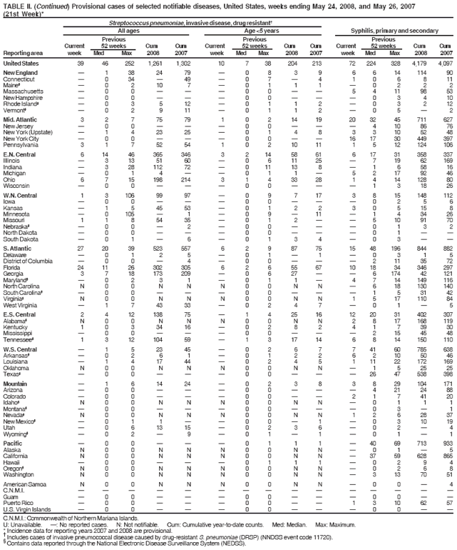 TABLE II. (Continued) Provisional cases of selected notifiable diseases, United States, weeks ending May 24, 2008, and May 26, 2007
(21st Week)*
Streptococcus pneumoniae, invasive disease, drug resistant�
All ages Age <5 years Syphilis, primary and secondary
Previous Previous Previous
Current 52 weeks Cum Cum Current 52 weeks Cum Cum Current 52 weeks Cum Cum
Reporting area week Med Max 2008 2007 week Med Max 2008 2007 week Med Max 2008 2007
United States 39 46 252 1,261 1,302 10 7 38 204 213 72 224 328 4,179 4,097
New England � 1 38 24 79 � 0 8 3 9 6 6 14 114 90
Connecticut � 0 34 � 49 � 0 7 � 4 1 0 6 8 11
Maine� � 0 2 10 7 � 0 1 1 1 � 0 2 2 2
Massachusetts � 0 0 � � � 0 0 � � 5 4 11 98 53
New Hampshire � 0 0 � � � 0 0 � � � 0 3 4 10
Rhode Island� � 0 3 5 12 � 0 1 1 2 � 0 3 2 12
Vermont� � 0 2 9 11 � 0 1 1 2 � 0 5 � 2
Mid. Atlantic 3 2 7 75 79 1 0 2 14 19 20 32 45 711 627
New Jersey � 0 0 � � � 0 0 � � � 4 10 86 76
New York (Upstate) � 1 4 23 25 � 0 1 4 8 3 3 10 52 48
New York City � 0 0 � � � 0 0 � � 16 17 30 449 397
Pennsylvania 3 1 7 52 54 1 0 2 10 11 1 5 12 124 106
E.N. Central 6 14 46 365 346 3 2 14 58 61 6 17 31 358 337
Illinois � 3 13 51 60 � 0 6 11 25 � 7 19 62 169
Indiana � 3 28 112 72 � 0 11 13 8 � 1 6 58 16
Michigan � 0 1 4 � � 0 1 1 � 5 2 17 92 46
Ohio 6 7 15 198 214 3 1 4 33 28 1 4 14 128 80
Wisconsin � 0 0 � � � 0 0 � � � 1 3 18 26
W.N. Central 1 3 106 99 97 � 0 9 7 17 3 8 15 148 112
Iowa � 0 0 � � � 0 0 � � � 0 2 5 6
Kansas � 1 5 45 53 � 0 1 2 2 3 0 5 15 8
Minnesota � 0 105 � 1 � 0 9 � 11 � 1 4 34 26
Missouri 1 1 8 54 35 � 0 1 2 � � 5 10 91 70
Nebraska� � 0 0 � 2 � 0 0 � � � 0 1 3 2
North Dakota � 0 0 � � � 0 0 � � � 0 1 � �
South Dakota � 0 1 � 6 � 0 1 3 4 � 0 3 � �
S. Atlantic 27 20 39 523 557 6 2 9 87 75 15 48 196 844 882
Delaware � 0 1 2 5 � 0 1 � 1 � 0 3 1 5
District of Columbia � 0 0 � 4 � 0 0 � � � 2 11 35 72
Florida 24 11 26 302 305 6 2 6 55 67 10 18 34 346 297
Georgia 3 7 18 173 209 � 0 6 27 � � 6 174 42 121
Maryland� � 0 2 3 1 � 0 1 1 � 4 7 14 149 116
North Carolina N 0 0 N N N 0 0 N N � 6 18 130 140
South Carolina� � 0 0 � � � 0 0 � � � 1 5 31 42
Virginia� N 0 0 N N N 0 0 N N 1 5 17 110 84
West Virginia � 1 7 43 33 � 0 2 4 7 � 0 1 � 5
E.S. Central 2 4 12 138 75 � 1 4 25 16 12 20 31 402 307
Alabama� N 0 0 N N N 0 0 N N 2 8 17 168 119
Kentucky 1 0 3 34 16 � 0 2 8 2 4 1 7 39 30
Mississippi � 0 0 � � � 0 0 � � � 2 15 45 48
Tennessee� 1 3 12 104 59 � 1 3 17 14 6 8 14 150 110
W.S. Central � 1 5 23 45 � 0 2 6 7 7 41 60 785 638
Arkansas� � 0 2 6 1 � 0 1 2 2 6 2 10 50 46
Louisiana � 1 4 17 44 � 0 2 4 5 1 11 22 172 169
Oklahoma N 0 0 N N N 0 0 N N � 1 5 25 25
Texas� � 0 0 � � � 0 0 � � � 26 47 538 398
Mountain � 1 6 14 24 � 0 2 3 8 3 8 29 104 171
Arizona � 0 0 � � � 0 0 � � � 4 21 24 88
Colorado � 0 0 � � � 0 0 � � 2 1 7 41 20
Idaho� N 0 0 N N N 0 0 N N � 0 1 1 1
Montana� � 0 0 � � � 0 0 � � � 0 3 � 1
Nevada� N 0 0 N N N 0 0 N N 1 2 6 28 37
New Mexico� � 0 1 1 � � 0 0 � 1 � 0 3 10 19
Utah � 0 6 13 15 � 0 2 3 6 � 0 2 � 4
Wyoming� � 0 2 � 9 � 0 1 � 1 � 0 1 � 1
Pacific � 0 0 � � � 0 1 1 1 � 40 69 713 933
Alaska N 0 0 N N N 0 0 N N � 0 1 � 5
California N 0 0 N N N 0 0 N N � 37 59 628 865
Hawaii � 0 0 � � � 0 1 1 1 � 0 2 9 4
Oregon� N 0 0 N N N 0 0 N N � 0 2 6 8
Washington N 0 0 N N N 0 0 N N � 3 13 70 51
American Samoa N 0 0 N N N 0 0 N N � 0 0 � 4
C.N.M.I. � � � � � � � � � � � � � � �
Guam � 0 0 � � � 0 0 � � � 0 0 � �
Puerto Rico � 0 0 � � � 0 0 � � 1 3 10 62 57
U.S. Virgin Islands � 0 0 � � � 0 0 � � � 0 0 � �
C.N.M.I.: Commonwealth of Northern Mariana Islands.
U: Unavailable. �: No reported cases. N: Not notifiable. Cum: Cumulative year-to-date counts. Med: Median. Max: Maximum.
* Incidence data for reporting years 2007 and 2008 are provisional. � Includes cases of invasive pneumococcal disease caused by drug-resistant S. pneumoniae (DRSP) (NNDSS event code 11720). � Contains data reported through the National Electronic Disease Surveillance System (NEDSS).