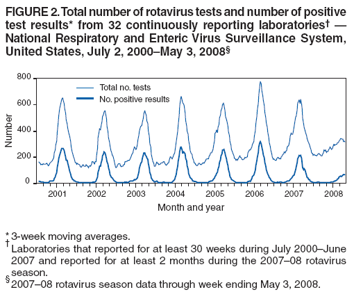 FIGURE 2. Total number of rotavirus tests and number of positive
test results* from 32 continuously reporting laboratories� �
National Respiratory and Enteric Virus Surveillance System,
United States, July 2, 2000�May 3, 2008�