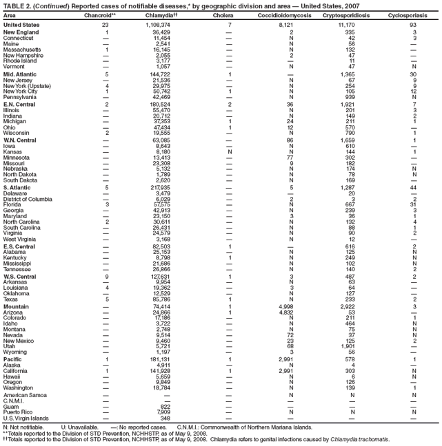TABLE 2. (Continued) Reported cases of notifiable diseases,* by geographic division and area  United States, 2007
Area Chancroid** Chlamydia Cholera Coccidioidomycosis Cryptosporidiosis Cyclosporiasis
United States 23 1,108,374 7 8,121 11,170 93
New England 1 36,429  2 335 3
Connecticut  11,454  N 42 3
Maine  2,541  N 56 
Massachusetts 1 16,145  N 132 
New Hampshire  2,055  2 47 
Rhode Island  3,177   11 
Vermont  1,057  N 47 N
Mid. Atlantic 5 144,722 1  1,365 30
New Jersey  21,536  N 67 9
New York (Upstate) 4 29,975  N 254 9
New York City 1 50,742 1 N 105 12
Pennsylvania  42,469  N 939 N
E.N. Central 2 180,524 2 36 1,921 7
Illinois  55,470  N 201 3
Indiana  20,712  N 149 2
Michigan  37,353 1 24 211 1
Ohio  47,434 1 12 570 
Wisconsin 2 19,555  N 790 1
W.N. Central  63,085  86 1,659 1
Iowa  8,643  N 610 
Kansas  8,180 N N 144 1
Minnesota  13,413  77 302 
Missouri  23,308  9 182 
Nebraska  5,132  N 174 N
North Dakota  1,789  N 78 N
South Dakota  2,620  N 169 
S. Atlantic 5 217,935  5 1,287 44
Delaware  3,479   20 
District of Columbia  6,029  2 3 2
Florida 3 57,575  N 667 31
Georgia  42,913  N 239 3
Maryland  23,150  3 36 1
North Carolina 2 30,611  N 132 4
South Carolina  26,431  N 88 1
Virginia  24,579  N 90 2
West Virginia  3,168  N 12 
E.S. Central  82,503 1  616 2
Alabama  25,153  N 125 N
Kentucky  8,798 1 N 249 N
Mississippi  21,686  N 102 N
Tennessee  26,866  N 140 2
W.S. Central 9 127,631 1 3 487 2
Arkansas  9,954  N 63 
Louisiana 4 19,362  3 64 
Oklahoma  12,529  N 127 
Texas 5 85,786 1 N 233 2
Mountain  74,414 1 4,998 2,922 3
Arizona  24,866 1 4,832 53 
Colorado  17,186  N 211 1
Idaho  3,722  N 464 N
Montana  2,748  N 75 N
Nevada  9,514  72 37 N
New Mexico  9,460  23 125 2
Utah  5,721  68 1,901 
Wyoming  1,197  3 56 
Pacific 1 181,131 1 2,991 578 1
Alaska  4,911  N 4 
California 1 141,928 1 2,991 303 N
Hawaii  5,659  N 6 N
Oregon  9,849  N 126 
Washington  18,784  N 139 1
American Samoa    N N N
C.N.M.I.      
Guam  822    
Puerto Rico  7,909  N N N
U.S. Virgin Islands  348    
N: Not notifiable. U: Unavailable. : No reported cases. C.N.M.I.: Commonwealth of Northern Mariana Islands.
** Totals reported to the Division of STD Prevention, NCHHSTP, as of May 9, 2008.
 Totals reported to the Division of STD Prevention, NCHHSTP, as of May 9, 2008. Chlamydia refers to genital infections caused by Chlamydia trachomatis.
