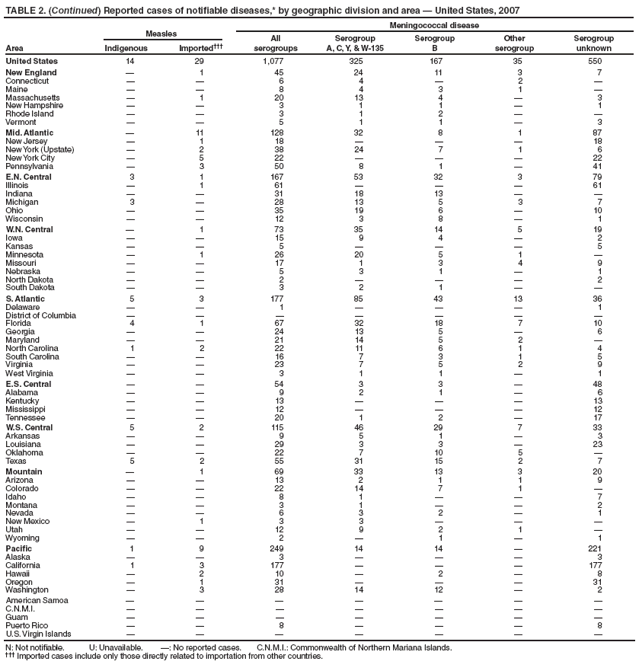 TABLE 2. (Continued) Reported cases of notifiable diseases,* by geographic division and area � United States, 2007
Measles
Meningococcal disease
Area Indigenous Imported���
All
serogroups
Serogroup
A, C, Y, & W-135
Serogroup
B
Other
serogroup
Serogroup
unknown
United States 14 29 1,077 325 167 35 550
New England � 1 45 24 11 3 7
Connecticut � � 6 4 � 2 �
Maine � � 8 4 3 1 �
Massachusetts � 1 20 13 4 � 3
New Hampshire � � 3 1 1 � 1
Rhode Island � � 3 1 2 � �
Vermont � � 5 1 1 � 3
Mid. Atlantic � 11 128 32 8 1 87
New Jersey � 1 18 � � � 18
New York (Upstate) � 2 38 24 7 1 6
New York City � 5 22 � � � 22
Pennsylvania � 3 50 8 1 � 41
E.N. Central 3 1 167 53 32 3 79
Illinois � 1 61 � � � 61
Indiana � � 31 18 13 � �
Michigan 3 � 28 13 5 3 7
Ohio � � 35 19 6 � 10
Wisconsin � � 12 3 8 � 1
W.N. Central � 1 73 35 14 5 19
Iowa � � 15 9 4 � 2
Kansas � � 5 � � � 5
Minnesota � 1 26 20 5 1 �
Missouri � � 17 1 3 4 9
Nebraska � � 5 3 1 � 1
North Dakota � � 2 � � � 2
South Dakota � � 3 2 1 � �
S. Atlantic 5 3 177 85 43 13 36
Delaware � � 1 � � � 1
District of Columbia � � � � � � �
Florida 4 1 67 32 18 7 10
Georgia � � 24 13 5 � 6
Maryland � � 21 14 5 2 �
North Carolina 1 2 22 11 6 1 4
South Carolina � � 16 7 3 1 5
Virginia � � 23 7 5 2 9
West Virginia � � 3 1 1 � 1
E.S. Central � � 54 3 3 � 48
Alabama � � 9 2 1 � 6
Kentucky � � 13 � � � 13
Mississippi � � 12 � � � 12
Tennessee � � 20 1 2 � 17
W.S. Central 5 2 115 46 29 7 33
Arkansas � � 9 5 1 � 3
Louisiana � � 29 3 3 � 23
Oklahoma � � 22 7 10 5 �
Texas 5 2 55 31 15 2 7
Mountain � 1 69 33 13 3 20
Arizona � � 13 2 1 1 9
Colorado � � 22 14 7 1 �
Idaho � � 8 1 � � 7
Montana � � 3 1 � � 2
Nevada � � 6 3 2 � 1
New Mexico � 1 3 3 � � �
Utah � � 12 9 2 1 �
Wyoming � � 2 � 1 � 1
Pacific 1 9 249 14 14 � 221
Alaska � � 3 � � � 3
California 1 3 177 � � � 177
Hawaii � 2 10 � 2 � 8
Oregon � 1 31 � � � 31
Washington � 3 28 14 12 � 2
American Samoa � � � � � � �
C.N.M.I. � � � � � � �
Guam � � � � � � �
Puerto Rico � � 8 � � � 8
U.S. Virgin Islands � � � � � � �
N: Not notifiable. U: Unavailable. �: No reported cases. C.N.M.I.: Commonwealth of Northern Mariana Islands.
��� Imported cases include only those directly related to importation from other countries.