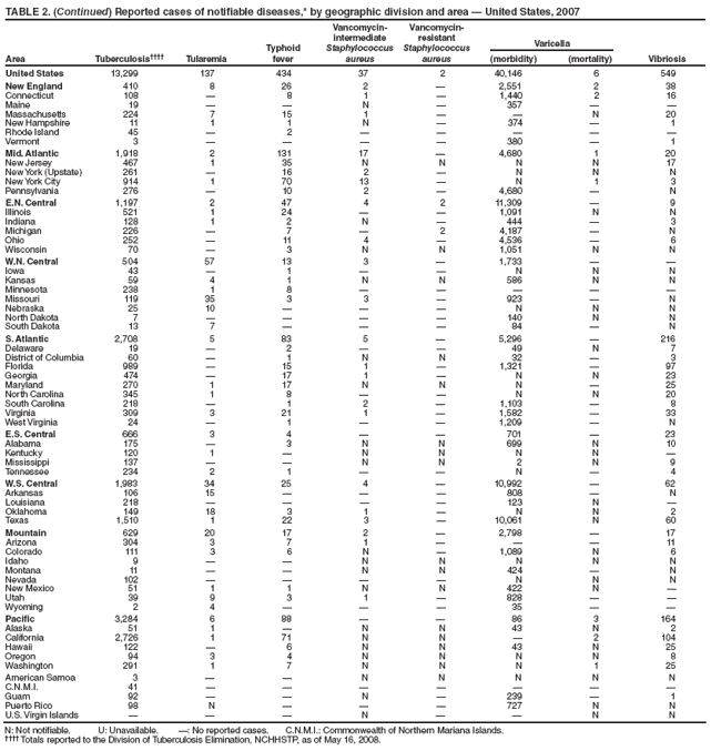 TABLE 2. (Continued) Reported cases of notifiable diseases,* by geographic division and area � United States, 2007
Area Tuberculosis���� Tularemia
Typhoid
fever
Vancomycinintermediate
Staphylococcus
aureus
Vancomycinresistant
Staphylococcus
aureus
Varicella
(morbidity) (mortality) Vibriosis
United States 13,299 137 434 37 2 40,146 6 549
New England 410 8 26 2 � 2,551 2 38
Connecticut 108 � 8 1 � 1,440 2 16
Maine 19 � � N � 357 � �
Massachusetts 224 7 15 1 � � N 20
New Hampshire 11 1 1 N � 374 � 1
Rhode Island 45 � 2 � � � � �
Vermont 3 � � � � 380 � 1
Mid. Atlantic 1,918 2 131 17 � 4,680 1 20
New Jersey 467 1 35 N N N N 17
New York (Upstate) 261 � 16 2 � N N N
New York City 914 1 70 13 � N 1 3
Pennsylvania 276 � 10 2 � 4,680 � N
E.N. Central 1,197 2 47 4 2 11,309 � 9
Illinois 521 1 24 � � 1,091 N N
Indiana 128 1 2 N � 444 � 3
Michigan 226 � 7 � 2 4,187 � N
Ohio 252 � 11 4 � 4,536 � 6
Wisconsin 70 � 3 N N 1,051 N N
W.N. Central 504 57 13 3 � 1,733 � �
Iowa 43 � 1 � � N N N
Kansas 59 4 1 N N 586 N N
Minnesota 238 1 8 � � � � �
Missouri 119 35 3 3 � 923 � N
Nebraska 25 10 � � � N N N
North Dakota 7 � � � � 140 N N
South Dakota 13 7 � � � 84 � N
S. Atlantic 2,708 5 83 5 � 5,296 � 216
Delaware 19 � 2 � � 49 N 7
District of Columbia 60 � 1 N N 32 � 3
Florida 989 � 15 1 � 1,321 � 97
Georgia 474 � 17 1 � N N 23
Maryland 270 1 17 N N N � 25
North Carolina 345 1 8 � � N N 20
South Carolina 218 � 1 2 � 1,103 � 8
Virginia 309 3 21 1 � 1,582 � 33
West Virginia 24 � 1 � � 1,209 � N
E.S. Central 666 3 4 � � 701 � 23
Alabama 175 � 3 N N 699 N 10
Kentucky 120 1 � N N N N �
Mississippi 137 � � N N 2 N 9
Tennessee 234 2 1 � � N � 4
W.S. Central 1,983 34 25 4 � 10,992 � 62
Arkansas 106 15 � � � 808 � N
Louisiana 218 � � � � 123 N �
Oklahoma 149 18 3 1 � N N 2
Texas 1,510 1 22 3 � 10,061 N 60
Mountain 629 20 17 2 � 2,798 � 17
Arizona 304 3 7 1 � � � 11
Colorado 111 3 6 N � 1,089 N 6
Idaho 9 � � N N N N N
Montana 11 � � N N 424 � N
Nevada 102 � � � � N N N
New Mexico 51 1 1 N N 422 N �
Utah 39 9 3 1 � 828 � �
Wyoming 2 4 � � � 35 � �
Pacific 3,284 6 88 � � 86 3 164
Alaska 51 1 � N N 43 N 2
California 2,726 1 71 N N � 2 104
Hawaii 122 � 6 N N 43 N 25
Oregon 94 3 4 N N N N 8
Washington 291 1 7 N N N 1 25
American Samoa 3 � � N N N N N
C.N.M.I. 41 � � � � � � �
Guam 92 � � N � 239 � 1
Puerto Rico 98 N � � � 727 N N
U.S. Virgin Islands � � � N � � N N
N: Not notifiable. U: Unavailable. �: No reported cases. C.N.M.I.: Commonwealth of Northern Mariana Islands.
���� Totals reported to the Division of Tuberculosis Elimination, NCHHSTP, as of May 16, 2008.