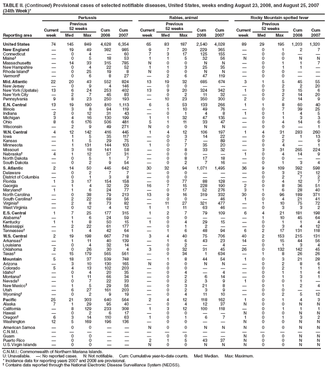 TABLE II. (Continued) Provisional cases of selected notifiable diseases, United States, weeks ending August 23, 2008, and August 25, 2007
(34th Week)*
Reporting area
Pertussis Rabies, animal Rocky Mountain spotted fever
Current
week
Previous
52 weeks Cum
2008
Cum
2007
Current
week
Previous
52 weeks Cum
2008
Cum
2007
Current
week
Previous
52 weeks Cum
2008
Cum
Med Max Med Max Med Max 2007
United States 74 145 849 4,628 6,354 65 83 187 2,540 4,028 89 29 195 1,203 1,320
New England � 19 49 382 985 9 7 20 229 365 � 0 1 2 7
Connecticut � 0 4 � 60 7 3 17 125 155 � 0 0 � �
Maine� � 0 5 18 53 1 1 5 32 56 N 0 0 N N
Massachusetts � 14 33 315 785 N 0 0 N N � 0 1 1 7
New Hampshire � 0 4 22 52 1 1 3 25 35 � 0 1 1 �
Rhode Island� � 0 25 19 8 N 0 0 N N � 0 0 � �
Vermont� � 0 6 8 27 � 2 6 47 119 � 0 0 � �
Mid. Atlantic 22 20 43 552 824 13 19 32 685 674 3 1 5 45 55
New Jersey � 0 9 4 146 � 0 0 � � � 0 2 2 20
New York (Upstate) 13 6 24 253 402 13 9 20 324 342 1 0 3 15 6
New York City � 2 7 45 83 � 0 2 11 32 � 0 2 14 20
Pennsylvania 9 8 23 250 193 � 10 23 350 300 2 0 2 14 9
E.N. Central 13 19 190 810 1,113 6 5 53 133 266 1 1 8 60 40
Illinois � 3 8 94 119 � 1 10 49 76 � 0 7 39 25
Indiana 2 0 12 31 43 � 0 1 4 8 1 0 1 4 5
Michigan 3 4 16 130 199 1 1 32 47 135 � 0 1 3 3
Ohio 8 6 176 506 481 5 1 11 33 47 � 0 4 14 6
Wisconsin � 2 9 49 271 N 0 0 N N � 0 0 � 1
W.N. Central 4 12 142 416 445 1 4 12 106 197 1 4 31 283 260
Iowa � 1 5 35 117 � 0 3 14 22 � 0 2 1 13
Kansas � 1 5 29 75 � 0 7 � 89 � 0 2 � 9
Minnesota � 1 131 144 103 1 0 7 35 20 � 0 4 � 1
Missouri � 3 18 141 58 � 0 8 33 32 � 3 31 265 224
Nebraska� 4 1 12 57 31 � 0 0 � � 1 0 4 14 9
North Dakota � 0 5 1 7 � 0 8 17 18 � 0 0 � �
South Dakota � 0 2 9 54 � 0 2 7 16 � 0 1 3 4
S. Atlantic 2 14 50 445 642 30 32 94 1,071 1,495 36 9 109 392 598
Delaware � 0 2 7 7 � 0 0 � � � 0 3 21 12
District of Columbia � 0 1 3 8 � 0 0 � � � 0 2 7 2
Florida 1 3 17 154 158 � 0 77 88 128 � 0 4 12 7
Georgia � 1 4 32 29 16 7 15 228 190 2 0 8 36 51
Maryland� 1 1 6 24 77 � 0 17 52 276 3 1 6 28 40
North Carolina � 0 38 79 213 13 9 16 319 332 30 0 96 189 371
South Carolina� � 2 22 69 56 � 0 0 � 46 1 0 4 21 41
Virginia� � 2 8 73 82 � 11 27 321 477 � 1 10 75 72
West Virginia � 0 12 4 12 1 1 11 63 46 � 0 3 3 2
E.S. Central 1 7 25 177 315 1 2 7 79 109 6 4 21 181 198
Alabama� � 1 6 24 59 � 0 0 � � � 1 10 45 64
Kentucky 1 1 8 50 15 1 0 4 29 15 � 0 1 1 4
Mississippi � 2 22 61 177 � 0 1 2 � � 0 3 4 12
Tennessee� � 1 4 42 64 � 1 6 48 94 6 2 17 131 118
W.S. Central 2 19 198 667 718 3 4 40 75 706 40 2 153 215 131
Arkansas� � 1 11 40 139 � 1 6 43 23 14 0 15 44 56
Louisiana � 0 4 32 14 � 0 2 � 4 � 0 1 3 4
Oklahoma 2 0 26 30 4 3 0 32 31 45 26 0 132 142 45
Texas� � 15 179 565 561 � 0 34 1 634 � 1 8 26 26
Mountain 5 18 37 539 748 � 1 8 44 54 1 0 3 21 28
Arizona � 3 10 130 165 N 0 0 N N � 0 2 8 6
Colorado 5 4 13 102 203 � 0 0 � � � 0 2 1 1
Idaho� � 0 4 20 35 � 0 4 � 4 � 0 1 1 4
Montana� � 1 11 66 34 � 0 2 6 14 � 0 1 3 1
Nevada� � 0 7 22 33 � 0 2 3 9 1 0 0 1 �
New Mexico� � 1 5 29 56 � 0 3 21 8 � 0 1 2 4
Utah � 6 27 161 203 � 0 2 3 9 � 0 0 � �
Wyoming� � 0 2 9 19 � 0 4 11 10 � 0 2 5 12
Pacific 25 21 303 640 564 2 4 12 118 162 1 0 1 4 3
Alaska 7 1 29 95 40 � 0 4 12 37 N 0 0 N N
California � 8 129 233 308 1 3 12 100 118 � 0 1 1 1
Hawaii � 0 2 6 17 � 0 0 � � N 0 0 N N
Oregon� 6 3 14 110 63 1 0 1 6 7 1 0 1 3 2
Washington 12 5 169 196 136 � 0 0 � � N 0 0 N N
American Samoa � 0 0 � � N 0 0 N N N 0 0 N N
C.N.M.I. � � � � � � � � � � � � � � �
Guam � 0 0 � � � 0 0 � � N 0 0 N N
Puerto Rico � 0 0 � � 2 1 5 43 37 N 0 0 N N
U.S. Virgin Islands � 0 0 � � N 0 0 N N N 0 0 N N
C.N.M.I.: Commonwealth of Northern Mariana Islands.
U: Unavailable. �: No reported cases. N: Not notifiable. Cum: Cumulative year-to-date counts. Med: Median. Max: Maximum.
* Incidence data for reporting years 2007 and 2008 are provisional.
� Contains data reported through the National Electronic Disease Surveillance System (NEDSS).