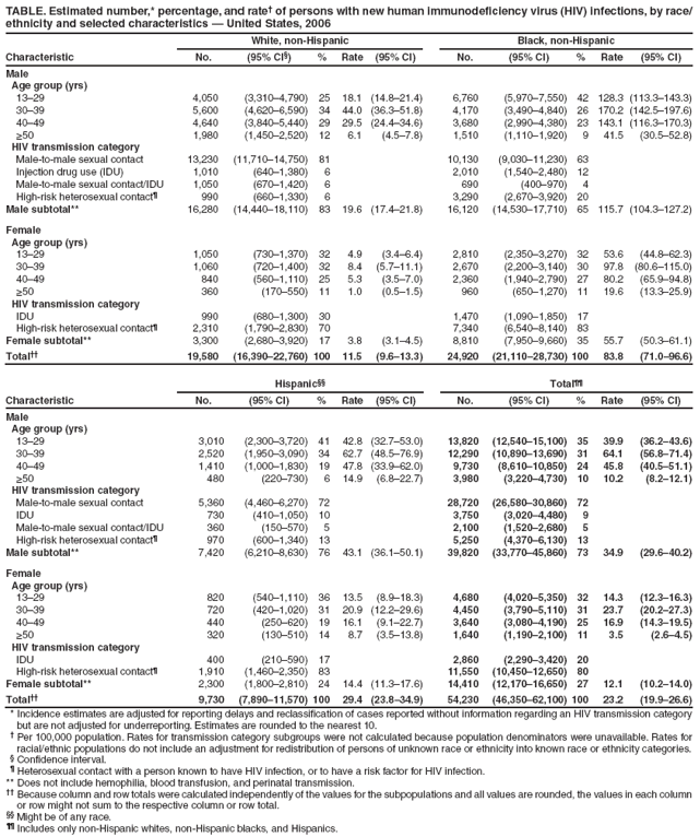 TABLE. Estimated number,* percentage, and rate† of persons with new human immunodefi ciency virus (HIV) infections, by race/
ethnicity and selected characteristics — United States, 2006
Characteristic
White, non-Hispanic Black, non-Hispanic
No. (95% CI§) % Rate (95% CI) No. (95% CI) % Rate (95% CI)
Male
Age group (yrs)
13–29 4,050 (3,310–4,790) 25 18.1 (14.8–21.4) 6,760 (5,970–7,550) 42 128.3 (113.3–143.3)
30–39 5,600 (4,620–6,590) 34 44.0 (36.3–51.8) 4,170 (3,490–4,840) 26 170.2 (142.5–197.6)
40–49 4,640 (3,840–5,440) 29 29.5 (24.4–34.6) 3,680 (2,990–4,380) 23 143.1 (116.3–170.3)
≥50 1,980 (1,450–2,520) 12 6.1 (4.5–7.8) 1,510 (1,110–1,920) 9 41.5 (30.5–52.8)
HIV transmission category
Male-to-male sexual contact 13,230 (11,710–14,750) 81 10,130 (9,030–11,230) 63
Injection drug use (IDU) 1,010 (640–1,380) 6 2,010 (1,540–2,480) 12
Male-to-male sexual contact/IDU 1,050 (670–1,420) 6 690 (400–970) 4
High-risk heterosexual contact¶ 990 (660–1,330) 6 3,290 (2,670–3,920) 20
Male subtotal** 16,280 (14,440–18,110) 83 19.6 (17.4–21.8) 16,120 (14,530–17,710) 65 115.7 (104.3–127.2)
Female
Age group (yrs)
13–29 1,050 (730–1,370) 32 4.9 (3.4–6.4) 2,810 (2,350–3,270) 32 53.6 (44.8–62.3)
30–39 1,060 (720–1,400) 32 8.4 (5.7–11.1) 2,670 (2,200–3,140) 30 97.8 (80.6–115.0)
40–49 840 (560–1,110) 25 5.3 (3.5–7.0) 2,360 (1,940–2,790) 27 80.2 (65.9–94.8)
≥50 360 (170–550) 11 1.0 (0.5–1.5) 960 (650–1,270) 11 19.6 (13.3–25.9)
HIV transmission category
IDU 990 (680–1,300) 30 1,470 (1,090–1,850) 17
High-risk heterosexual contact¶ 2,310 (1,790–2,830) 70 7,340 (6,540–8,140) 83
Female subtotal** 3,300 (2,680–3,920) 17 3.8 (3.1–4.5) 8,810 (7,950–9,660) 35 55.7 (50.3–61.1)
Total†† 19,580 (16,390–22,760) 100 11.5 (9.6–13.3) 24,920 (21,110–28,730) 100 83.8 (71.0–96.6)
Characteristic
Hispanic§§ Total¶¶
No. (95% CI) % Rate (95% CI) No. (95% CI) % Rate (95% CI)
Male
Age group (yrs)
13–29 3,010 (2,300–3,720) 41 42.8 (32.7–53.0) 13,820 (12,540–15,100) 35 39.9 (36.2–43.6)
30–39 2,520 (1,950–3,090) 34 62.7 (48.5–76.9) 12,290 (10,890–13,690) 31 64.1 (56.8–71.4)
40–49 1,410 (1,000–1,830) 19 47.8 (33.9–62.0) 9,730 (8,610–10,850) 24 45.8 (40.5–51.1)
≥50 480 (220–730) 6 14.9 (6.8–22.7) 3,980 (3,220–4,730) 10 10.2 (8.2–12.1)
HIV transmission category
Male-to-male sexual contact 5,360 (4,460–6,270) 72 28,720 (26,580–30,860) 72
IDU 730 (410–1,050) 10 3,750 (3,020–4,480) 9
Male-to-male sexual contact/IDU 360 (150–570) 5 2,100 (1,520–2,680) 5
High-risk heterosexual contact¶ 970 (600–1,340) 13 5,250 (4,370–6,130) 13
Male subtotal** 7,420 (6,210–8,630) 76 43.1 (36.1–50.1) 39,820 (33,770–45,860) 73 34.9 (29.6–40.2)
Female
Age group (yrs)
13–29 820 (540–1,110) 36 13.5 (8.9–18.3) 4,680 (4,020–5,350) 32 14.3 (12.3–16.3)
30–39 720 (420–1,020) 31 20.9 (12.2–29.6) 4,450 (3,790–5,110) 31 23.7 (20.2–27.3)
40–49 440 (250–620) 19 16.1 (9.1–22.7) 3,640 (3,080–4,190) 25 16.9 (14.3–19.5)
≥50 320 (130–510) 14 8.7 (3.5–13.8) 1,640 (1,190–2,100) 11 3.5 (2.6–4.5)
HIV transmission category
IDU 400 (210–590) 17 2,860 (2,290–3,420) 20
High-risk heterosexual contact¶ 1,910 (1,460–2,350) 83 11,550 (10,450–12,650) 80
Female subtotal** 2,300 (1,800–2,810) 24 14.4 (11.3–17.6) 14,410 (12,170–16,650) 27 12.1 (10.2–14.0)
Total†† 9,730 (7,890–11,570) 100 29.4 (23.8–34.9) 54,230 (46,350–62,100) 100 23.2 (19.9–26.6)
* Incidence estimates are adjusted for reporting delays and reclassifi cation of cases reported without information regarding an HIV transmission category
but are not adjusted for underreporting. Estimates are rounded to the nearest 10.
† Per 100,000 population. Rates for transmission category subgroups were not calculated because population denominators were unavailable. Rates for
racial/ethnic populations do not include an adjustment for redistribution of persons of unknown race or ethnicity into known race or ethnicity categories.
§ Confi dence interval.
¶ Heterosexual contact with a person known to have HIV infection, or to have a risk factor for HIV infection.
** Does not include hemophilia, blood transfusion, and perinatal transmission.
†† Because column and row totals were calculated independently of the values for the subpopulations and all values are rounded, the values in each column
or row might not sum to the respective column or row total.
§§ Might be of any race.
¶¶ Includes only non-Hispanic whites, non-Hispanic blacks, and Hispanics.