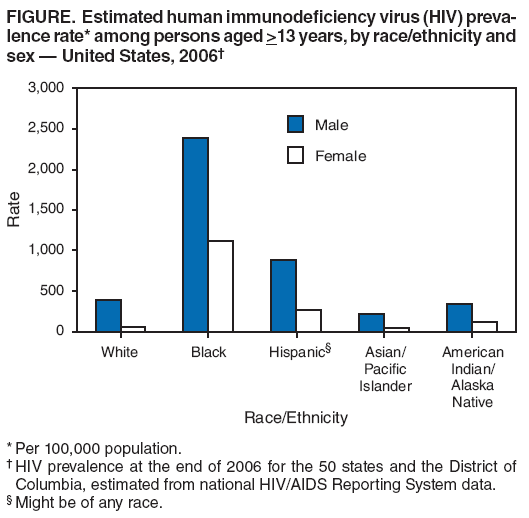 FIGURE. Estimated human immunodeficiency virus (HIV) prevalence
rate* among persons aged &ge;13 years, by race/ethnicity and sex � United States, 2006�