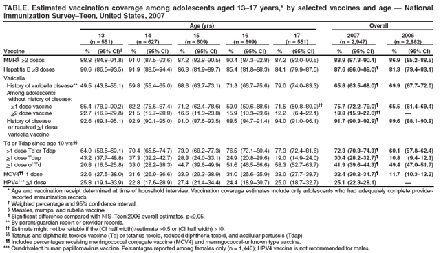 TABLE. Estimated vaccination coverage among adolescents aged 13�17 years,* by selected vaccines and age � National Immunization Survey�Teen, United States, 2007
Age (yrs)
Overall
13
(n = 551)
14
(n = 627)
15
(n = 609)
16
(n = 609)
17
(n = 551)
2007
(n = 2,947)
2006
(n = 2,882)
Vaccine
%
(95% CI)�
%
(95% CI)
%
(95% CI)
%
(95% CI)
%
(95% CI)
%
(95% CI)
%
(95% CI)
MMR� >2 doses
88.8
(84.8�91.8)
91.0
(87.5�93.6)
87.2
(82.8�90.5)
90.4
(87.3�92.8)
87.2
(83.0�90.5)
88.9
(87.3�90.4)
86.9
(85.2�88.5)
Hepatitis B >3 doses
90.6
(86.5�93.5)
91.9
(88.5�94.4)
86.3
(81.9�89.7)
85.4
(81.8�88.3)
84.1
(79.9�87.5)
87.6
(86.0�89.0)�
81.3
(79.4�83.1)
Varicella
History of varicella disease**
49.5
(43.8�55.1)
59.8
(55.4�65.0)
68.6
(63.7�73.1)
71.3
(66.7�75.6)
79.0
(74.0�83.3)
65.8
(63.5�68.0)�
69.9
(67.7�72.0)
Among adolescents
without history of disease:
>1 dose vaccine
85.4
(78.9�90.2)
82.2
(75.5�87.4)
71.2
(62.4�78.6)
59.9
(50.6�68.6)
71.5
(59.8�80.9)��
75.7
(72.2�79.0)�
65.5
(61.4�69.4)
>2 dose vaccine
22.7
(16.8�29.8)
21.5
(15.7�28.8)
16.6
(11.3�23.8)
15.9
(10.3�23.6)
12.2
(6.4�22.1)
18.8
(15.9�22.0)��
�
History of disease
or received >1 dose
92.6
(89.1�95.1)
92.9
(90.1�95.0)
91.0
(87.6�93.5)
88.5
(84.7�91.4)
94.0
(91.0�96.1)
91.7
(90.3�92.9)�
89.6
(88.1�90.9)
varicella vaccine
Td or Tdap since age 10 yrs��
>1 dose Td or Tdap
64.0
(58.5�69.1)
70.4
(65.5�74.7)
73.0
(68.2�77.3)
76.5
(72.1�80.4)
77.3
(72.4�81.6)
72.3
(70.3�74.3)�
60.1
(57.8�62.4)
>1 dose Tdap
43.2
(37.7�48.8)
37.3
(32.2�42.7)
28.3
(24.0�33.1)
24.9
(20.8�29.6)
19.0
(14.9�24.0)
30.4
(28.2�32.7)�
10.8
(9.4�12.3)
>1 dose of Td
20.8
(16.5�25.8)
33.0
(28.2�38.3)
44.7
(39.6�49.9)
51.6
(46.5�56.6)
58.3
(52.7�63.7)
41.9
(39.6�44.3)�
49.4
(47.0�51.7)
MCV4�� 1 dose
32.6
(27.5�38.0)
31.6
(26.9�36.6)
33.9
(29.3�38.9)
31.0
(26.6�35.9)
33.0
(27.7�38.7)
32.4
(30.2�34.7)�
11.7
(10.3�13.2)
HPV4*** >1 dose
25.8
(19.1�33.9)
22.8
(17.6�28.9)
27.4
(21.4�34.4)
24.4
(18.9�30.7)
25.0
(18.7�32.7)
25.1
(22.3�28.1)
�
* Age and vaccination receipt determined at time of household interview. Vaccination coverage estimates include only adolescents who had adequately complete provider-reported immunization records.
� Weighted percentage and 95% confidence interval.
� Measles, mumps, and rubella vaccine.
� Significant difference compared with NIS�Teen 2006 overall estimates, p<0.05.
** By parent/guardian report or provider records.
�� Estimate might not be reliable if the (CI half width) / estimate >0.5 or (CI half width) >10.
�� Tetanus and diphtheria toxoids vaccine (Td) or tetanus toxoid, reduced diphtheria toxoid, and acellular pertussis (Tdap).
�� Includes percentages receiving meningococcal conjugate vaccine (MCV4) and meningococcal-unknown type vaccine.
*** Quadrivalent human papillomavirus vaccine. Percentages reported among females only (n = 1,440); HPV4 vaccine is not recommended for males.