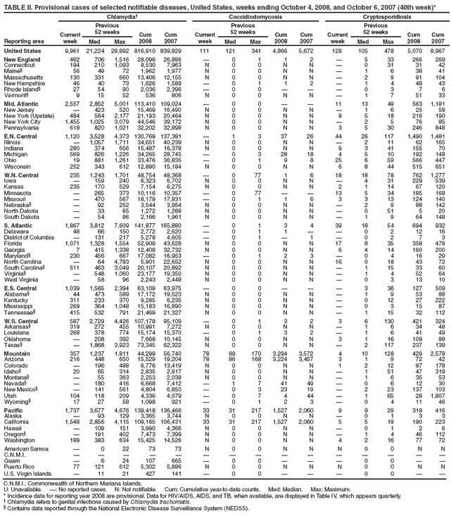 TABLE II. Provisional cases of selected notifiable diseases, United States, weeks ending October 4, 2008, and October 6, 2007 (40th week)*
Reporting area
Chlamydia�
Coccidiodomycosis
Cryptosporidiosis
Current week
Previous
52 weeks
Cum
2008
Cum
2007
Current week
Previous
52 weeks
Cum 2008
Cum 2007
Current week
Previous
52 weeks
Cum 2008
Cum 2007
Med
Max
Med
Max
Med
Max
United States
9,961
21,224
28,892
816,910
839,829
111
121
341
4,866
5,672
128
105
478
5,070
8,967
New England
462
706
1,516
28,096
26,886
�
0
1
1
2
�
5
33
266
269
Connecticut
194
210
1,093
8,530
7,963
N
0
0
N
N
�
0
31
31
42
Maine�
56
49
72
1,962
1,977
N
0
0
N
N
�
1
6
38
41
Massachusetts
130
331
660
13,406
12,155
N
0
0
N
N
�
2
9
91
104
New Hampshire
46
40
73
1,626
1,589
�
0
1
1
2
�
1
4
48
43
Rhode Island�
27
54
90
2,036
2,396
�
0
0
�
�
�
0
3
7
6
Vermont�
9
15
52
536
806
N
0
0
N
N
�
1
7
51
33
Mid. Atlantic
2,557
2,852
5,001
113,410
109,024
�
0
0
�
�
11
13
49
563
1,181
New Jersey
�
423
520
15,469
16,490
N
0
0
N
N
�
1
6
25
58
New York (Upstate)
484
564
2,177
21,193
20,464
N
0
0
N
N
8
5
18
216
190
New York City
1,455
1,025
3,079
44,546
39,172
N
0
0
N
N
�
2
5
76
85
Pennsylvania
618
820
1,021
32,202
32,898
N
0
0
N
N
3
5
30
246
848
E.N. Central
1,120
3,528
4,373
130,769
137,381
�
1
3
37
26
44
26
117
1,490
1,481
Illinois
�
1,057
1,711
34,651
40,239
N
0
0
N
N
�
2
11
62
165
Indiana
280
374
656
15,487
16,378
N
0
0
N
N
9
3
41
155
70
Michigan
569
826
1,226
34,265
28,745
�
0
3
28
18
4
5
10
192
148
Ohio
19
881
1,261
33,476
36,835
�
0
1
9
8
25
6
59
566
447
Wisconsin
252
343
612
12,890
15,184
N
0
0
N
N
6
8
44
515
651
W.N. Central
235
1,243
1,701
48,754
48,368
�
0
77
1
6
18
18
78
762
1,277
Iowa
�
159
240
6,323
6,702
N
0
0
N
N
�
4
31
229
539
Kansas
235
170
529
7,154
6,275
N
0
0
N
N
2
1
14
67
120
Minnesota
�
265
373
10,116
10,357
�
0
77
�
�
13
5
34
185
168
Missouri
�
470
567
18,179
17,831
�
0
1
1
6
3
3
13
124
140
Nebraska�
�
92
252
3,544
3,954
N
0
0
N
N
�
2
9
88
142
North Dakota
�
33
65
1,272
1,288
N
0
0
N
N
�
0
51
5
20
South Dakota
�
54
86
2,166
1,961
N
0
0
N
N
�
1
9
64
148
S. Atlantic
1,867
3,812
7,609
141,877
165,880
�
0
1
3
4
39
18
54
694
932
Delaware
48
66
150
2,772
2,620
�
0
1
1
�
�
0
2
12
16
District of Columbia
�
131
217
5,278
4,605
�
0
1
�
1
�
0
2
7
3
Florida
1,071
1,328
1,554
52,909
43,628
N
0
0
N
N
17
8
35
358
478
Georgia
7
415
1,338
12,408
32,732
N
0
0
N
N
6
4
14
160
200
Maryland�
230
456
667
17,082
16,953
�
0
1
2
3
�
0
4
16
29
North Carolina
�
64
4,783
5,901
22,652
N
0
0
N
N
16
0
18
43
72
South Carolina�
511
463
3,049
20,107
20,892
N
0
0
N
N
�
1
15
33
60
Virginia�
�
548
1,060
23,177
19,350
N
0
0
N
N
�
1
4
52
64
West Virginia
�
58
96
2,243
2,448
N
0
0
N
N
�
0
3
13
10
E.S. Central
1,039
1,565
2,394
63,109
63,975
�
0
0
�
�
�
3
36
127
509
Alabama�
44
473
589
17,172
19,523
N
0
0
N
N
�
1
9
53
88
Kentucky
311
233
370
9,285
6,235
N
0
0
N
N
�
0
12
27
222
Mississippi
269
364
1,048
15,183
16,890
N
0
0
N
N
�
0
3
15
87
Tennessee�
415
532
791
21,469
21,327
N
0
0
N
N
�
1
15
32
112
W.S. Central
587
2,729
4,426
107,178
95,109
�
0
1
3
2
3
6
130
421
324
Arkansas�
319
272
455
10,991
7,272
N
0
0
N
N
�
1
6
34
48
Louisiana
268
378
774
15,174
15,370
�
0
1
3
2
�
1
6
41
49
Oklahoma
�
208
392
7,668
10,145
N
0
0
N
N
3
1
16
109
88
Texas�
�
1,868
3,923
73,345
62,322
N
0
0
N
N
�
2
117
237
139
Mountain
357
1,237
1,811
44,299
56,740
78
88
170
3,294
3,572
4
10
128
429
2,578
Arizona
216
448
650
15,529
19,204
78
86
168
3,224
3,457
3
1
9
72
42
Colorado
�
196
488
6,776
13,419
N
0
0
N
N
1
2
12
87
178
Idaho�
20
65
314
2,835
2,817
N
0
0
N
N
�
1
51
47
319
Montana�
�
55
363
2,253
2,038
N
0
0
N
N
�
1
6
35
53
Nevada�
�
180
416
6,668
7,412
�
1
7
41
49
�
0
6
12
30
New Mexico�
�
141
561
4,804
6,850
�
0
3
23
19
�
2
23
137
103
Utah
104
118
209
4,336
4,079
�
0
7
4
44
�
1
65
28
1,807
Wyoming�
17
27
58
1,098
921
�
0
1
2
3
�
0
4
11
46
Pacific
1,737
3,677
4,676
139,418
136,466
33
31
217
1,527
2,060
9
9
29
318
416
Alaska
�
93
129
3,365
3,744
N
0
0
N
N
�
0
1
3
3
California
1,548
2,856
4,115
109,165
106,431
33
31
217
1,527
2,060
5
5
19
190
223
Hawaii
�
109
151
3,990
4,366
N
0
0
N
N
�
0
1
2
6
Oregon�
�
191
402
7,473
7,399
N
0
0
N
N
�
1
4
46
112
Washington
189
383
634
15,425
14,526
N
0
0
N
N
4
2
16
77
72
American Samoa
�
0
22
73
73
N
0
0
N
N
N
0
0
N
N
C.N.M.I.
�
�
�
�
�
�
�
�
�
�
�
�
�
�
�
Guam
�
6
24
107
665
�
0
0
�
�
�
0
0
�
�
Puerto Rico
77
121
612
5,302
5,886
N
0
0
N
N
N
0
0
N
N
U.S. Virgin Islands
�
11
21
427
141
�
0
0
�
�
�
0
0
�
�
C.N.M.I.: Commonwealth of Northern Mariana Islands.
U: Unavailable. �: No reported cases. N: Not notifiable. Cum: Cumulative year-to-date counts. Med: Median. Max: Maximum.
* Incidence data for reporting year 2008 are provisional. Data for HIV/AIDS, AIDS, and TB, when available, are displayed in Table IV, which appears quarterly.
� Chlamydia refers to genital infections caused by Chlamydia trachomatis.
� Contains data reported through the National Electronic Disease Surveillance System (NEDSS).
