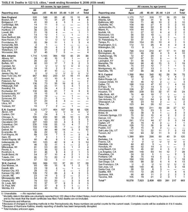 TABLE III. Deaths in 122 U.S. cities,* week ending November 8, 2008 (45th week)
Reporting area
All causes, by age (years)
P&I�
Total
Reporting area
All causes, by age (years)
P&I�
Total
All
Ages
≥65
45�64
25�44
1�24
<1
All
Ages
≥65
45�64
25�44
1�24
<1
New England
500
348
85
42
15
10
46
Boston, MA
134
70
31
21
8
4
8
Bridgeport, CT
41
33
4
3
1
�
5
Cambridge, MA
14
11
3
�
�
�
3
Fall River, MA
24
21
1
2
�
�
2
Hartford, CT
39
25
8
5
1
�
3
Lowell, MA
21
16
4
�
�
1
1
Lynn, MA
14
12
1
�
1
�
1
New Bedford, MA
23
19
3
1
�
�
6
New Haven, CT
U
U
U
U
U
U
U
Providence, RI
55
39
11
1
1
3
4
Somerville, MA
2
1
�
1
�
�
�
Springfield, MA
36
25
6
1
2
2
6
Waterbury, CT
40
31
6
2
1
�
3
Worcester, MA
57
45
7
5
�
�
4
Mid. Atlantic
1,716
1,165
384
102
43
20
88
Albany, NY
58
40
15
2
1
�
4
Allentown, PA
26
22
3
�
1
�
2
Buffalo, NY
82
53
17
7
3
2
3
Camden, NJ
U
U
U
U
U
U
U
Elizabeth, NJ
19
15
2
2
�
�
2
Erie, PA
51
41
10
�
�
�
5
Jersey City, NJ
U
U
U
U
U
U
U
New York City, NY
967
652
233
51
19
11
43
Newark, NJ
27
13
10
3
1
�
4
Paterson, NJ
19
10
8
�
1
�
2
Philadelphia, PA
136
73
35
19
6
2
1
Pittsburgh, PA�
45
25
11
5
3
1
3
Reading, PA
36
29
4
2
�
1
3
Rochester, NY
132
96
21
7
5
3
9
Schenectady, NY
19
15
3
1
�
�
4
Scranton, PA
20
19
�
�
1
�
�
Syracuse, NY
27
21
5
�
1
�
3
Trenton, NJ
27
20
4
3
�
�
�
Utica, NY
15
14
1
�
�
�
�
Yonkers, NY
10
7
2
�
1
�
�
E.N. Central
2,026
1,377
464
107
34
44
126
Akron, OH
U
U
U
U
U
U
U
Canton, OH
31
24
6
1
�
�
4
Chicago, IL
336
200
93
28
10
5
23
Cincinnati, OH
88
63
18
2
2
3
5
Cleveland, OH
227
163
53
4
4
3
7
Columbus, OH
235
158
55
11
4
7
7
Dayton, OH
156
112
35
7
�
2
12
Detroit, MI
152
84
48
14
3
3
12
Evansville, IN
39
22
12
5
�
�
1
Fort Wayne, IN
69
54
7
5
�
3
8
Gary, IN
7
3
1
1
�
2
�
Grand Rapids, MI
60
45
8
1
�
6
6
Indianapolis, IN
181
123
42
9
4
3
14
Lansing, MI
46
32
11
1
�
2
2
Milwaukee, WI
81
53
20
5
1
2
4
Peoria, IL
51
36
12
3
�
�
6
Rockford, IL
61
46
8
4
2
1
3
South Bend, IN
54
37
10
4
2
1
3
Toledo, OH
95
70
20
2
2
1
9
Youngstown, OH
57
52
5
�
�
�
�
W.N. Central
595
389
131
37
20
17
28
Des Moines, IA
93
69
15
6
1
2
5
Duluth, MN
23
18
4
�
1
�
2
Kansas City, KS
28
15
7
5
�
1
2
Kansas City, MO
109
72
26
4
4
3
5
Lincoln, NE
23
14
5
2
�
2
1
Minneapolis, MN
54
31
13
7
2
1
2
Omaha, NE
79
53
20
�
3
3
4
St. Louis, MO
72
37
17
9
5
3
3
St. Paul, MN
50
37
9
3
1
�
1
Wichita, KS
64
43
15
1
3
2
3
S. Atlantic
1,170
717
316
77
36
23
59
Atlanta, GA
105
59
31
8
6
1
1
Baltimore, MD
134
71
46
10
2
5
10
Charlotte, NC
109
69
27
8
3
2
15
Jacksonville, FL
166
96
50
8
6
5
8
Miami, FL
100
64
25
8
1
2
6
Norfolk, VA
51
27
12
6
4
2
2
Richmond, VA
56
33
19
�
3
1
1
Savannah, GA
50
32
9
8
1
�
2
St. Petersburg, FL
50
31
13
3
1
2
1
Tampa, FL
224
154
55
10
4
1
5
Washington, D.C.
112
72
26
8
4
2
4
Wilmington, DE
13
9
3
�
1
�
4
E.S. Central
799
514
210
47
17
11
63
Birmingham, AL
151
99
39
4
5
4
10
Chattanooga, TN
72
47
20
3
1
1
6
Knoxville, TN
107
67
31
6
�
3
7
Lexington, KY
51
36
12
3
�
�
4
Memphis, TN
164
98
45
15
5
1
19
Mobile, AL
75
54
12
7
1
1
5
Montgomery, AL
42
27
13
1
1
�
5
Nashville, TN
137
86
38
8
4
1
7
W.S. Central
1,388
894
340
92
28
34
76
Austin, TX
83
42
29
7
1
4
7
Baton Rouge, LA
U
U
U
U
U
U
U
Corpus Christi, TX
60
46
12
2
�
�
3
Dallas, TX
188
118
47
12
7
4
10
El Paso, TX
71
52
14
4
�
1
6
Fort Worth, TX
128
87
26
5
2
8
7
Houston, TX
384
238
93
32
11
10
24
Little Rock, AR
76
49
19
7
1
�
1
New Orleans, LA�
U
U
U
U
U
U
U
San Antonio, TX
240
155
64
9
6
6
10
Shreveport, LA
35
23
10
2
�
�
2
Tulsa, OK
123
84
26
12
�
1
6
Mountain
995
660
211
69
28
27
57
Albuquerque, NM
109
75
23
5
�
6
7
Boise, ID
52
39
8
1
�
4
3
Colorado Springs, CO
75
52
15
4
2
2
2
Denver, CO
79
51
17
7
4
�
2
Las Vegas, NV
241
174
44
17
3
3
14
Ogden, UT
25
16
6
2
�
1
1
Phoenix, AZ
129
72
35
9
9
4
5
Pueblo, CO
26
15
9
2
�
�
�
Salt Lake City, UT
117
72
22
11
7
5
13
Tucson, AZ
142
94
32
11
3
2
10
Pacific
1,389
959
298
60
40
31
120
Berkeley, CA
6
6
�
�
�
�
�
Fresno, CA
U
U
U
U
U
U
U
Glendale, CA
44
40
3
�
1
�
8
Honolulu, HI
69
52
14
3
�
�
7
Long Beach, CA
78
45
22
4
5
2
11
Los Angeles, CA
246
149
64
14
12
7
29
Pasadena, CA
24
16
5
1
�
2
3
Portland, OR
96
75
14
5
2
�
3
Sacramento, CA
184
130
35
7
5
7
18
San Diego, CA
135
88
32
6
4
4
13
San Francisco, CA
U
U
U
U
U
U
U
San Jose, CA
198
140
45
6
5
2
18
Santa Cruz, CA
28
19
6
3
�
�
�
Seattle, WA
110
72
26
7
1
4
6
Spokane, WA
66
49
11
2
2
2
3
Tacoma, WA
105
78
21
2
3
1
1
Total**
10,578
7,023
2,439
633
261
217
663
U: Unavailable. �:No reported cases.
* Mortality data in this table are voluntarily reported from 122 cities in the United States, most of which have populations of >100,000. A death is reported by the place of its occurrence and by the week that the death certificate was filed. Fetal deaths are not included.
� Pneumonia and influenza.
� Because of changes in reporting methods in this Pennsylvania city, these numbers are partial counts for the current week. Complete counts will be available in 4 to 6 weeks.
� Because of Hurricane Katrina, weekly reporting of deaths has been temporarily disrupted.
** Total includes unknown ages.