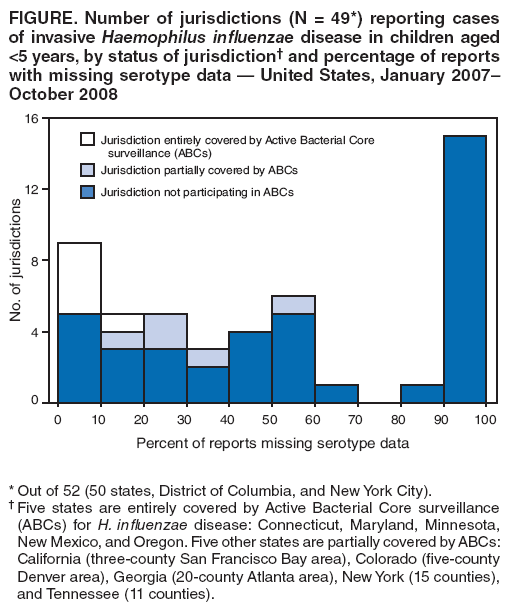 FIGURE. Number of jurisdictions (N = 49*) reporting cases
of invasive Haemophilus influenzae disease in children aged
<5 years, by status of jurisdiction� and percentage of reports with missing serotype data � United States, January 2007�
October 2008