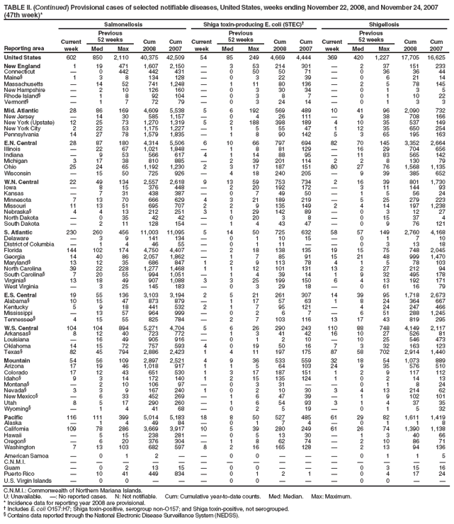 TABLE II. (Continued) Provisional cases of selected notifiable diseases, United States, weeks ending November 22, 2008, and November 24, 2007 (47th week)*
Reporting area
Salmonellosis
Shiga toxin-producing E. coli (STEC)�
Shigellosis
Current week
Previous
52 weeks
Cum 2008
Cum 2007
Current week
Previous
52 weeks
Cum 2008
Cum 2007
Current week
Previous
52 weeks
Cum 2008
Cum 2007
Med
Max
Med
Max
Med
Max
United States
602
850
2,110
40,375
42,509
54
85
249
4,669
4,444
369
420
1,227
17,705
16,625
New England
1
19
471
1,607
2,150
�
3
53
214
301
�
2
37
151
233
Connecticut
�
0
442
442
431
�
0
50
50
71
�
0
36
36
44
Maine�
1
3
8
134
128
�
0
3
22
39
�
0
6
21
14
Massachusetts
�
14
52
741
1,248
�
1
11
80
136
�
2
5
78
145
New Hampshire
�
2
10
126
160
�
0
3
30
34
�
0
1
3
5
Rhode Island�
�
1
8
92
104
�
0
3
8
7
�
0
1
10
22
Vermont�
�
1
7
72
79
�
0
3
24
14
�
0
1
3
3
Mid. Atlantic
28
86
169
4,609
5,538
5
6
192
569
489
10
41
96
2,090
732
New Jersey
�
14
30
585
1,157
�
0
4
26
111
�
9
38
708
166
New York (Upstate)
12
25
73
1,270
1,319
5
2
188
398
189
4
10
35
537
149
New York City
2
22
53
1,175
1,227
�
1
5
55
47
1
12
35
650
254
Pennsylvania
14
27
78
1,579
1,835
�
1
8
90
142
5
3
65
195
163
E.N. Central
28
87
180
4,314
5,506
6
10
66
797
694
82
70
145
3,352
2,664
Illinois
�
22
67
1,021
1,848
�
1
8
81
129
�
16
29
704
656
Indiana
�
9
53
566
617
4
1
14
88
95
�
11
83
565
142
Michigan
3
17
38
810
885
�
2
39
201
114
2
2
8
130
79
Ohio
25
24
65
1,192
1,230
2
3
17
187
151
80
27
76
1,568
1,135
Wisconsin
�
15
50
725
926
�
4
18
240
205
�
9
39
385
652
W.N. Central
22
49
134
2,557
2,618
9
13
59
753
734
2
16
39
801
1,730
Iowa
�
8
15
376
448
�
2
20
192
172
�
3
11
144
93
Kansas
�
7
31
438
387
�
0
7
49
50
�
1
5
56
24
Minnesota
7
13
70
666
629
4
3
21
189
219
�
5
25
279
223
Missouri
11
13
51
695
707
2
2
9
135
149
2
4
14
197
1,238
Nebraska�
4
4
13
212
251
3
1
29
142
89
�
0
3
12
27
North Dakota
�
0
35
42
42
�
0
20
3
8
�
0
15
37
4
South Dakota
�
2
11
128
154
�
1
4
43
47
�
0
9
76
121
S. Atlantic
230
260
456
11,003
11,095
5
14
50
725
632
58
57
149
2,760
4,168
Delaware
�
3
9
141
134
�
0
1
10
15
�
0
1
7
10
District of Columbia
�
1
4
46
55
�
0
1
11
�
�
0
3
13
18
Florida
144
102
174
4,750
4,407
�
2
18
138
135
19
15
75
748
2,045
Georgia
14
40
86
2,057
1,862
�
1
7
85
91
15
21
48
999
1,470
Maryland�
13
12
35
686
847
1
2
9
113
78
4
1
5
78
103
North Carolina
39
22
228
1,277
1,468
1
1
12
101
131
13
2
27
212
94
South Carolina�
7
20
55
994
1,051
�
1
4
39
14
1
9
32
495
178
Virginia�
13
18
49
907
1,088
3
3
25
199
150
6
4
13
192
171
West Virginia
�
3
25
145
183
�
0
3
29
18
�
0
61
16
79
E.S. Central
19
55
136
3,103
3,194
2
5
21
261
307
14
39
95
1,718
2,673
Alabama�
10
15
47
873
879
�
1
17
57
63
1
8
24
364
667
Kentucky
5
9
18
441
532
2
1
7
95
121
�
4
24
247
466
Mississippi
�
13
57
964
999
�
0
2
6
7
�
6
51
288
1,245
Tennessee�
4
15
55
825
784
�
2
7
103
116
13
17
43
819
295
W.S. Central
104
104
894
5,271
4,704
5
6
26
290
243
110
88
748
4,149
2,117
Arkansas�
8
12
40
723
772
�
1
3
41
42
16
10
27
526
81
Louisiana
�
16
49
905
916
�
0
1
2
10
�
10
25
546
473
Oklahoma
14
15
72
757
593
4
0
19
50
16
7
3
32
163
123
Texas�
82
45
794
2,886
2,423
1
4
11
197
175
87
58
702
2,914
1,440
Mountain
54
56
109
2,897
2,521
4
9
36
533
559
32
18
54
1,073
889
Arizona
17
19
46
1,018
917
1
1
5
64
103
24
9
35
576
510
Colorado
17
12
43
651
530
1
3
17
187
151
1
2
9
117
112
Idaho�
9
3
14
172
140
1
2
15
135
124
1
0
2
14
13
Montana�
�
2
10
106
97
�
0
3
31
�
�
0
1
8
24
Nevada�
3
3
9
167
240
1
0
2
10
30
3
4
13
214
62
New Mexico�
�
6
33
452
269
�
1
6
47
39
�
1
9
102
101
Utah
8
5
17
290
260
�
1
6
54
93
3
1
4
37
35
Wyoming�
�
1
4
41
68
�
0
2
5
19
�
0
1
5
32
Pacific
116
111
399
5,014
5,183
18
8
50
527
485
61
29
82
1,611
1,419
Alaska
�
1
4
49
84
�
0
1
7
4
�
0
1
1
8
California
109
78
286
3,669
3,917
10
5
39
280
249
61
26
74
1,390
1,138
Hawaii
�
5
15
238
281
�
0
5
13
30
�
1
3
40
66
Oregon�
�
6
20
376
304
�
1
8
62
74
�
2
10
86
71
Washington
7
13
103
682
597
8
2
16
165
128
�
2
13
94
136
American Samoa
�
0
1
2
�
�
0
0
�
�
�
0
1
1
5
C.N.M.I.
�
�
�
�
�
�
�
�
�
�
�
�
�
�
�
Guam
�
0
2
13
15
�
0
0
�
�
�
0
3
15
16
Puerto Rico
�
10
41
449
834
�
0
1
2
1
�
0
4
17
24
U.S. Virgin Islands
�
0
0
�
�
�
0
0
�
�
�
0
0
�
�
C.N.M.I.: Commonwealth of Northern Mariana Islands.
U: Unavailable. �: No reported cases. N: Not notifiable. Cum: Cumulative year-to-date counts. Med: Median. Max: Maximum.
* Incidence data for reporting year 2008 are provisional.
� Includes E. coli O157:H7; Shiga toxin-positive, serogroup non-O157; and Shiga toxin-positive, not serogrouped.
� Contains data reported through the National Electronic Disease Surveillance System (NEDSS).