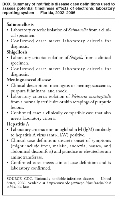 BOX. Summary of notifiable disease case definitions used to assess potential timeliness effects of electronic laboratory reporting system � Florida, 2002�2006
Salmonellosis
Laboratory criteria: isolation of � Salmonella from a clinical
specimen.
Confirmed case: meets laboratory criteria for � diagnosis.
Shigellosis
Laboratory criteria: isolation of � Shigella from a clinical specimen.
Confirmed case: meets laboratory criteria for � diagnosis.
Meningococcal disease
Clinical description: meningitis or meningococcemia, � purpura fulminans, and shock.
Laboratory criteria: isolation of � Neisseria meningitidis from a normally sterile site or skin scrapings of purpuric lesions.
Confirmed case: a clinically compatible case that also � meets laboratory criteria.
Hepatitis A
Laboratory criteria: immunoglobulin M (IgM) antibody � to hepatitis A virus (anti-HAV) positive.
Clinical case definition: discrete onset of symptoms � (might include fever, malaise, anorexia, nausea, and abdominal discomfort) and jaundice or elevated serum aminotransferase.
Confirmed case: meets clinical case definition and is � laboratory confirmed.
SOURCE: CDC. Nationally notifiable infectious diseases � United States, 2006. Available at http://www.cdc.gov/ncphi/disss/nndss/phs/infdis2006.htm.
