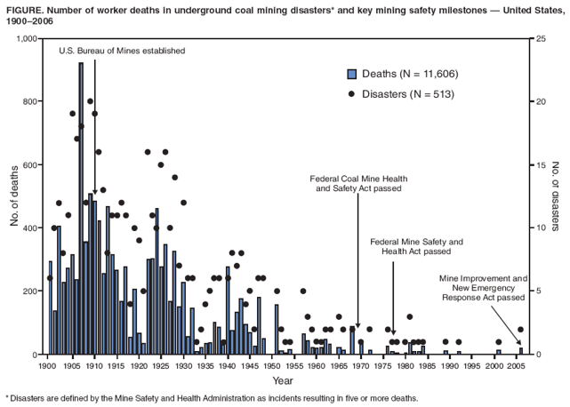 FIGURE. Number of worker deaths in underground coal mining disasters* and key mining safety milestones � United States, 1900�2006