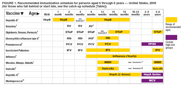 FIGURE 1. Recommended immunization schedule for persons aged 0 through 6 years  United States, 2009
(for those who fall behind or start late, see the catch-up schedule [Table])