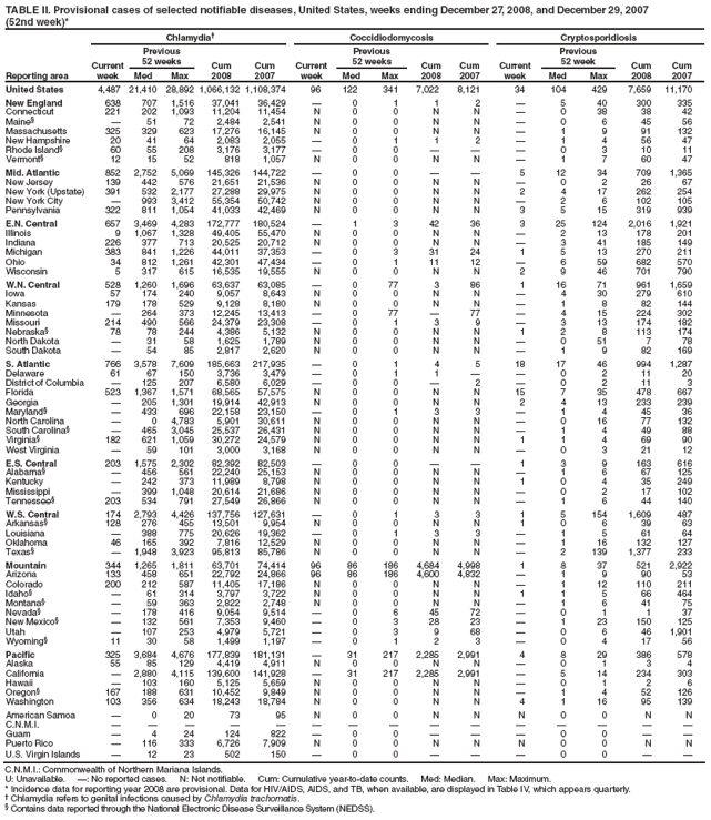 TABLE II. Provisional cases of selected notifiable diseases, United States, weeks ending December 27, 2008, and December 29, 2007
(52nd week)*
Reporting area
Chlamydia�
Coccidiodomycosis
Cryptosporidiosis
Current week
Previous
52 weeks
Cum
2008
Cum
2007
Current week
Previous
52 weeks
Cum
2008
Cum
2007
Current week
Previous
52 week
Cum
2008
Cum
2007
Med
Max
Med
Max
Med
Max
United States
4,487
21,410
28,892
1,066,132
1,108,374
96
122
341
7,022
8,121
34
104
429
7,659
11,170
New England
638
707
1,516
37,041
36,429
�
0
1
1
2
�
5
40
300
335
Connecticut
221
202
1,093
11,204
11,454
N
0
0
N
N
�
0
38
38
42
Maine�
�
51
72
2,484
2,541
N
0
0
N
N
�
0
6
45
56
Massachusetts
325
329
623
17,276
16,145
N
0
0
N
N
�
1
9
91
132
New Hampshire
20
41
64
2,083
2,055
�
0
1
1
2
�
1
4
56
47
Rhode Island�
60
55
208
3,176
3,177
�
0
0
�
�
�
0
3
10
11
Vermont�
12
15
52
818
1,057
N
0
0
N
N
�
1
7
60
47
Mid. Atlantic
852
2,752
5,069
145,326
144,722
�
0
0
�
�
5
12
34
709
1,365
New Jersey
139
442
576
21,651
21,536
N
0
0
N
N
�
0
2
26
67
New York (Upstate)
391
532
2,177
27,288
29,975
N
0
0
N
N
2
4
17
262
254
New York City
�
993
3,412
55,354
50,742
N
0
0
N
N
�
2
6
102
105
Pennsylvania
322
811
1,054
41,033
42,469
N
0
0
N
N
3
5
15
319
939
E.N. Central
657
3,469
4,283
172,777
180,524
�
1
3
42
36
3
25
124
2,016
1,921
Illinois
9
1,067
1,328
49,405
55,470
N
0
0
N
N
�
2
13
178
201
Indiana
226
377
713
20,525
20,712
N
0
0
N
N
�
3
41
185
149
Michigan
383
841
1,226
44,011
37,353
�
0
3
31
24
1
5
13
270
211
Ohio
34
812
1,261
42,301
47,434
�
0
1
11
12
�
6
59
682
570
Wisconsin
5
317
615
16,535
19,555
N
0
0
N
N
2
9
46
701
790
W.N. Central
528
1,260
1,696
63,637
63,085
�
0
77
3
86
1
16
71
961
1,659
Iowa
57
174
240
9,057
8,643
N
0
0
N
N
�
4
30
279
610
Kansas
179
178
529
9,128
8,180
N
0
0
N
N
�
1
8
82
144
Minnesota
�
264
373
12,245
13,413
�
0
77
�
77
�
4
15
224
302
Missouri
214
490
566
24,379
23,308
�
0
1
3
9
�
3
13
174
182
Nebraska�
78
78
244
4,386
5,132
N
0
0
N
N
1
2
8
113
174
North Dakota
�
31
58
1,625
1,789
N
0
0
N
N
�
0
51
7
78
South Dakota
�
54
85
2,817
2,620
N
0
0
N
N
�
1
9
82
169
S. Atlantic
766
3,578
7,609
185,663
217,935
�
0
1
4
5
18
17
46
994
1,287
Delaware
61
67
150
3,736
3,479
�
0
1
1
�
�
0
2
11
20
District of Columbia
�
125
207
6,580
6,029
�
0
0
�
2
�
0
2
11
3
Florida
523
1,367
1,571
68,565
57,575
N
0
0
N
N
15
7
35
478
667
Georgia
�
205
1,301
19,914
42,913
N
0
0
N
N
2
4
13
233
239
Maryland�
�
433
696
22,158
23,150
�
0
1
3
3
�
1
4
45
36
North Carolina
�
0
4,783
5,901
30,611
N
0
0
N
N
�
0
16
77
132
South Carolina�
�
465
3,045
25,537
26,431
N
0
0
N
N
�
1
4
49
88
Virginia�
182
621
1,059
30,272
24,579
N
0
0
N
N
1
1
4
69
90
West Virginia
�
59
101
3,000
3,168
N
0
0
N
N
�
0
3
21
12
E.S. Central
203
1,575
2,302
82,392
82,503
�
0
0
�
�
1
3
9
163
616
Alabama�
�
456
561
22,240
25,153
N
0
0
N
N
�
1
6
67
125
Kentucky
�
242
373
11,989
8,798
N
0
0
N
N
1
0
4
35
249
Mississippi
�
399
1,048
20,614
21,686
N
0
0
N
N
�
0
2
17
102
Tennessee�
203
534
791
27,549
26,866
N
0
0
N
N
�
1
6
44
140
W.S. Central
174
2,793
4,426
137,756
127,631
�
0
1
3
3
1
5
154
1,609
487
Arkansas�
128
276
455
13,501
9,954
N
0
0
N
N
1
0
6
39
63
Louisiana
�
388
775
20,626
19,362
�
0
1
3
3
�
1
5
61
64
Oklahoma
46
165
392
7,816
12,529
N
0
0
N
N
�
1
16
132
127
Texas�
�
1,948
3,923
95,813
85,786
N
0
0
N
N
�
2
139
1,377
233
Mountain
344
1,265
1,811
63,701
74,414
96
86
186
4,684
4,998
1
8
37
521
2,922
Arizona
133
458
651
22,792
24,866
96
86
186
4,600
4,832
�
1
9
90
53
Colorado
200
212
587
11,405
17,186
N
0
0
N
N
�
1
12
110
211
Idaho�
�
61
314
3,797
3,722
N
0
0
N
N
1
1
5
66
464
Montana�
�
59
363
2,822
2,748
N
0
0
N
N
�
1
6
41
75
Nevada�
�
178
416
9,054
9,514
�
0
6
45
72
�
0
1
1
37
New Mexico�
�
132
561
7,353
9,460
�
0
3
28
23
�
1
23
150
125
Utah
�
107
253
4,979
5,721
�
0
3
9
68
�
0
6
46
1,901
Wyoming�
11
30
58
1,499
1,197
�
0
1
2
3
�
0
4
17
56
Pacific
325
3,684
4,676
177,839
181,131
�
31
217
2,285
2,991
4
8
29
386
578
Alaska
55
85
129
4,419
4,911
N
0
0
N
N
�
0
1
3
4
California
�
2,880
4,115
139,600
141,928
�
31
217
2,285
2,991
�
5
14
234
303
Hawaii
�
103
160
5,125
5,659
N
0
0
N
N
�
0
1
2
6
Oregon�
167
188
631
10,452
9,849
N
0
0
N
N
�
1
4
52
126
Washington
103
356
634
18,243
18,784
N
0
0
N
N
4
1
16
95
139
American Samoa
�
0
20
73
95
N
0
0
N
N
N
0
0
N
N
C.N.M.I.
�
�
�
�
�
�
�
�
�
�
�
�
�
�
�
Guam
�
4
24
124
822
�
0
0
�
�
�
0
0
�
�
Puerto Rico
�
116
333
6,726
7,909
N
0
0
N
N
N
0
0
N
N
U.S. Virgin Islands
�
12
23
502
150
�
0
0
�
�
�
0
0
�
�
C.N.M.I.: Commonwealth of Northern Mariana Islands.
U: Unavailable. �: No reported cases. N: Not notifiable. Cum: Cumulative year-to-date counts. Med: Median. Max: Maximum.
* Incidence data for reporting year 2008 are provisional. Data for HIV/AIDS, AIDS, and TB, when available, are displayed in Table IV, which appears quarterly.
� Chlamydia refers to genital infections caused by Chlamydia trachomatis.
� Contains data reported through the National Electronic Disease Surveillance System (NEDSS).
