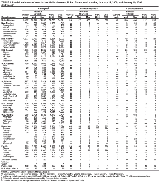 TABLE II. Provisional cases of selected notifiable diseases, United States, weeks ending January 24, 2009, and January 19, 2008
(3rd week)*
Reporting area
Chlamydia�
Coccidiodomycosis
Cryptosporidiosis
Current week
Previous
52 weeks
Cum
2009
Cum
2008
Current week
Previous
52 weeks
Cum
2009
Cum
2008
Current week
Previous
52 week
Cum
2009
Cum
2008
Med
Max
Med
Max
Med
Max
United States
9,437
21,611
25,238
37,778
54,771
93
122
322
354
585
40
103
433
112
203
New England
354
707
1,053
1,322
1,613
�
0
1
�
�
�
5
20
3
46
Connecticut
�
210
473
�
186
N
0
0
N
N
�
0
2
2
38
Maine�
51
51
72
175
146
N
0
0
N
N
�
0
6
1
�
Massachusetts
204
327
623
818
1,027
N
0
0
N
N
�
1
9
�
5
New Hampshire
19
41
64
81
115
�
0
1
�
�
�
1
4
�
3
Rhode Island�
59
55
208
176
130
�
0
0
�
�
�
0
3
�
�
Vermont�
21
16
52
72
9
N
0
0
N
N
�
1
7
�
�
Mid. Atlantic
1,877
2,760
5,091
6,261
5,992
�
0
0
�
�
5
12
34
18
24
New Jersey
�
430
576
269
1,230
N
0
0
N
N
�
0
2
�
2
New York (Upstate)
426
532
1,857
851
384
N
0
0
N
N
4
4
17
8
1
New York City
1,100
1,047
3,412
3,584
2,094
N
0
0
N
N
�
2
6
3
7
Pennsylvania
351
803
1,078
1,557
2,284
N
0
0
N
N
1
5
15
7
14
E.N. Central
1,165
3,502
4,285
4,081
10,546
�
1
3
1
3
6
25
126
20
43
Illinois
85
1,071
1,407
642
3,306
N
0
0
N
N
�
2
13
�
5
Indiana
235
377
713
836
1,071
N
0
0
N
N
1
3
12
1
1
Michigan
649
826
1,226
2,221
2,472
�
0
3
�
2
�
5
13
1
14
Ohio
�
796
1,261
�
2,487
�
0
2
1
1
5
6
59
14
15
Wisconsin
196
315
615
382
1,210
N
0
0
N
N
�
9
46
4
8
W.N. Central
400
1,269
1,696
2,275
3,306
�
0
2
�
�
3
16
68
9
13
Iowa
�
174
239
346
484
N
0
0
N
N
�
4
30
�
6
Kansas
23
181
529
339
213
N
0
0
N
N
�
1
8
�
�
Minnesota
�
264
339
101
891
�
0
0
�
�
3
4
15
3
�
Missouri
231
484
566
1,097
1,263
�
0
2
�
�
�
3
13
3
2
Nebraska�
87
83
244
210
186
N
0
0
N
N
�
2
8
2
3
North Dakota
�
35
58
3
125
N
0
0
N
N
�
0
2
�
1
South Dakota
59
55
85
179
144
N
0
0
N
N
�
1
9
1
1
S. Atlantic
1,887
3,643
6,329
7,837
8,785
�
0
1
�
�
15
17
47
39
37
Delaware
103
69
150
292
179
�
0
1
�
�
�
0
2
�
1
District of Columbia
�
127
201
239
405
�
0
0
�
�
�
0
2
�
1
Florida
906
1,368
1,571
3,542
3,461
N
0
0
N
N
8
7
35
16
16
Georgia
4
523
1,307
83
1,153
N
0
0
N
N
5
4
13
12
10
Maryland�
280
444
693
1,255
891
�
0
1
�
�
2
1
4
3
�
North Carolina
�
0
1,208
�
7
N
0
0
N
N
�
0
16
5
�
South Carolina�
95
478
3,042
937
1,520
N
0
0
N
N
�
1
4
1
5
Virginia�
472
621
1,059
1,361
1,024
N
0
0
N
N
�
1
4
1
1
West Virginia
27
60
102
128
145
N
0
0
N
N
�
0
3
1
3
E.S. Central
636
1,571
2,302
3,642
4,042
�
0
0
�
�
�
2
9
2
8
Alabama�
�
441
547
206
1,422
N
0
0
N
N
�
1
6
1
5
Kentucky
219
245
373
859
650
N
0
0
N
N
�
0
4
�
2
Mississippi
417
408
1,048
1,436
581
N
0
0
N
N
�
0
2
�
1
Tennessee�
�
535
792
1,141
1,389
N
0
0
N
N
�
1
6
1
�
W.S. Central
589
2,781
3,530
1,970
7,491
�
0
1
�
�
1
6
164
1
2
Arkansas�
321
276
455
922
715
N
0
0
N
N
�
0
7
�
1
Louisiana
200
417
775
852
807
�
0
1
�
�
�
1
5
�
�
Oklahoma
68
142
391
196
714
N
0
0
N
N
1
1
16
1
1
Texas�
�
1,934
2,343
�
5,255
N
0
0
N
N
�
3
149
�
�
Mountain
536
1,261
1,806
2,501
3,524
65
88
182
254
302
1
8
37
5
15
Arizona
336
470
650
1,022
1,065
65
86
181
253
294
�
1
9
1
3
Colorado
133
266
578
795
830
N
0
0
N
N
�
1
12
�
3
Idaho�
28
63
314
34
151
N
0
0
N
N
1
1
5
2
5
Montana�
�
58
87
45
178
N
0
0
N
N
�
1
3
1
1
Nevada�
�
176
415
277
650
�
0
6
1
2
�
0
1
�
�
New Mexico�
�
132
455
194
308
�
0
3
�
3
�
1
23
1
3
Utah
�
104
253
49
331
�
0
2
�
3
�
0
6
�
�
Wyoming�
39
31
58
85
11
�
0
1
�
�
�
0
4
�
�
Pacific
1,993
3,698
4,460
7,889
9,472
28
33
159
99
280
9
8
20
15
15
Alaska
103
85
178
223
143
N
0
0
N
N
1
0
1
1
�
California
1,409
2,878
3,307
6,221
7,168
28
33
159
99
280
5
5
14
9
11
Hawaii
46
104
164
208
266
N
0
0
N
N
�
0
1
�
�
Oregon�
185
186
631
404
553
N
0
0
N
N
1
1
4
3
4
Washington
250
404
527
833
1,342
N
0
0
N
N
2
1
12
2
�
American Samoa
�
0
20
�
�
N
0
0
N
N
N
0
0
N
N
C.N.M.I.
�
�
�
�
�
�
�
�
�
�
�
�
�
�
�
Guam
�
4
24
�
1
�
0
0
�
�
�
0
0
�
�
Puerto Rico
102
117
333
308
132
N
0
0
N
N
N
0
0
N
N
U.S. Virgin Islands
�
13
23
�
26
�
0
0
�
�
�
0
0
�
�
C.N.M.I.: Commonwealth of Northern Mariana Islands.
U: Unavailable. �: No reported cases. N: Not notifiable. Cum: Cumulative year-to-date counts. Med: Median. Max: Maximum.
* Incidence data for reporting year 2008 and 2009 are provisional. Data for HIV/AIDS, AIDS, and TB, when available, are displayed in Table IV, which appears quarterly.
� Chlamydia refers to genital infections caused by Chlamydia trachomatis.
� Contains data reported through the National Electronic Disease Surveillance System (NEDSS).