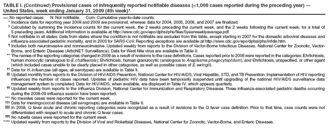 TABLE I. (Continued) Provisional cases of infrequently reported notifiable diseases (<1,000 cases reported during the preceding year) � United States, week ending January 31, 2009 (4th week)*
�: No reported cases. N: Not notifiable. Cum: Cumulative year-to-date counts.
* Incidence data for reporting year 2008 and 2009 are provisional, whereas data for 2004, 2005, 2006, and 2007 are finalized.
� Calculated by summing the incidence counts for the current week, the 2 weeks preceding the current week, and the 2 weeks following the current week, for a total of 5 preceding years. Additional information is available at http://www.cdc.gov/epo/dphsi/phs/files/5yearweeklyaverage.pdf.
� Not notifiable in all states. Data from states where the condition is not notifiable are excluded from this table, except starting in 2007 for the domestic arboviral diseases and influenza-associated pediatric mortality, and in 2003 for SARS-CoV. Reporting exceptions are available at http://www.cdc.gov/epo/dphsi/phs/infdis.htm.
� Includes both neuroinvasive and nonneuroinvasive. Updated weekly from reports to the Division of Vector-Borne Infectious Diseases, National Center for Zoonotic, Vector-Borne, and Enteric Diseases (ArboNET Surveillance). Data for West Nile virus are available in Table II.
** The names of the reporting categories changed in 2008 as a result of revisions to the case definitions. Cases reported prior to 2008 were reported in the categories: Ehrlichiosis, human monocytic (analogous to E. chaffeensis); Ehrlichiosis, human granulocytic (analogous to Anaplasma phagocytophilum), and Ehrlichiosis, unspecified, or other agent (which included cases unable to be clearly placed in other categories, as well as possible cases of E. ewingii).
�� Data for H. influenzae (all ages, all serotypes) are available in Table II.
�� Updated monthly from reports to the Division of HIV/AIDS Prevention, National Center for HIV/AIDS, Viral Hepatitis, STD, and TB Prevention. Implementation of HIV reporting influences the number of cases reported. Updates of pediatric HIV data have been temporarily suspended until upgrading of the national HIV/AIDS surveillance data management system is completed. Data for HIV/AIDS, when available, are displayed in Table IV, which appears quarterly.
�� Updated weekly from reports to the Influenza Division, National Center for Immunization and Respiratory Diseases. Three influenza-associated pediatric deaths occurring during the 2008-09 influenza season have been reported.
*** No measles cases were reported for the current week.
��� Data for meningococcal disease (all serogroups) are available in Table II.
��� In 2008, Q fever acute and chronic reporting categories were recognized as a result of revisions to the Q fever case definition. Prior to that time, case counts were not differentiated with respect to acute and chronic Q fever cases.
��� No rubella cases were reported for the current week.
**** Updated weekly from reports to the Division of Viral and Rickettsial Diseases, National Center for Zoonotic, Vector-Borne, and Enteric Diseases.
