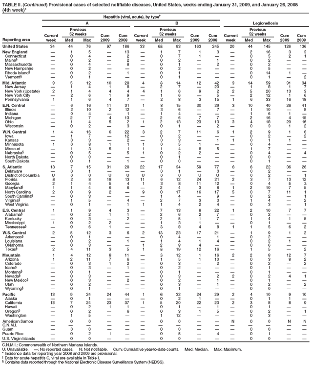 TABLE II. (Continued) Provisional cases of selected notifiable diseases, United States, weeks ending January 31, 2009, and January 26, 2008
(4th week)*
Reporting area
Hepatitis (viral, acute), by type�
Legionellosis
A
B
Current week
Previous
52 weeks
Cum 2009
Cum 2008
Current week
Previous
52 weeks
Cum 2009
Cum 2008
Current week
Previous
52 weeks
Cum 2009
Cum 2008
Med
Max
Med
Max
Med
Max
United States
34
44
76
97
186
33
68
93
163
245
20
44
145
126
136
New England
�
1
5
�
13
�
1
7
1
3
�
2
16
3
3
Connecticut
�
0
4
�
2
�
0
7
1
�
�
0
5
2
1
Maine�
�
0
2
�
2
�
0
2
�
1
�
0
2
�
�
Massachusetts
�
0
4
�
8
�
0
1
�
2
�
0
2
�
�
New Hampshire
�
0
2
�
�
�
0
2
�
�
�
0
5
�
�
Rhode Island�
�
0
2
�
1
�
0
1
�
�
�
0
14
1
�
Vermont�
�
0
1
�
�
�
0
1
�
�
�
0
1
�
2
Mid. Atlantic
3
5
12
10
28
4
8
14
12
42
3
14
59
31
34
New Jersey
�
1
4
1
8
�
2
7
�
20
�
1
8
1
7
New York (Upstate)
2
1
4
4
4
4
1
6
9
2
2
5
20
13
3
New York City
�
2
6
1
9
�
1
6
�
5
�
2
12
1
6
Pennsylvania
1
1
6
4
7
�
2
8
3
15
1
6
33
16
18
E.N. Central
�
6
16
11
31
1
8
15
30
29
3
10
40
26
41
Illinois
�
2
10
2
12
�
3
6
�
7
�
1
10
�
8
Indiana
�
0
4
�
1
�
1
4
�
�
�
1
6
1
�
Michigan
�
2
7
4
13
�
2
6
7
7
�
2
16
4
15
Ohio
�
1
4
5
2
1
2
13
23
13
3
4
18
20
16
Wisconsin
�
0
2
�
3
�
0
1
�
2
�
0
3
1
2
W.N. Central
1
4
16
6
22
3
2
7
11
6
1
2
9
1
6
Iowa
�
1
7
�
12
�
0
2
�
�
�
0
2
�
2
Kansas
�
0
3
�
2
�
0
3
�
1
1
0
1
1
�
Minnesota
1
0
8
1
1
1
0
5
1
�
�
0
4
�
�
Missouri
�
1
3
5
1
1
1
4
8
5
�
1
7
�
�
Nebraska�
�
0
5
�
5
1
0
2
2
�
�
0
4
�
4
North Dakota
�
0
0
�
�
�
0
1
�
�
�
0
0
�
�
South Dakota
�
0
1
�
1
�
0
0
�
�
�
0
1
�
�
S. Atlantic
13
7
15
31
28
22
17
34
59
77
8
8
22
36
26
Delaware
�
0
1
�
�
�
0
1
�
3
�
0
2
�
�
District of Columbia
U
0
0
U
U
U
0
0
U
U
�
0
2
�
1
Florida
8
2
8
18
13
11
6
12
24
21
2
3
7
13
12
Georgia
2
1
4
5
4
1
3
8
11
12
�
0
4
5
3
Maryland�
1
1
4
6
6
�
2
4
3
8
1
2
10
7
5
North Carolina
2
0
9
2
�
9
0
17
16
17
5
0
7
11
1
South Carolina�
�
0
3
�
�
�
1
4
�
9
�
0
2
�
1
Virginia�
�
1
5
�
4
�
2
7
3
3
�
1
4
�
2
West Virginia
�
0
1
�
1
1
1
4
2
4
�
0
3
�
1
E.S. Central
1
1
9
4
3
�
7
13
8
22
1
2
10
7
7
Alabama�
�
0
2
1
1
�
2
6
2
7
�
0
2
�
�
Kentucky
�
0
3
�
2
�
2
5
1
7
�
1
4
1
5
Mississippi
1
0
2
2
�
�
1
3
1
�
�
0
1
�
�
Tennessee�
�
0
6
1
�
�
3
8
4
8
1
1
5
6
2
W.S. Central
2
5
12
3
6
2
13
23
17
21
�
1
9
1
2
Arkansas�
�
0
1
�
�
�
0
4
�
1
�
0
2
�
�
Louisiana
�
0
2
�
1
�
1
4
1
4
�
0
2
1
�
Oklahoma
�
0
3
�
�
1
2
8
4
�
�
0
6
�
�
Texas�
2
4
11
3
5
1
8
19
12
16
�
1
5
�
2
Mountain
1
4
12
8
11
�
3
12
1
16
2
2
8
12
7
Arizona
1
2
11
7
6
�
1
5
1
10
�
0
3
8
2
Colorado
�
0
3
1
2
�
0
3
�
2
�
0
2
�
2
Idaho�
�
0
3
�
1
�
0
2
�
�
�
0
1
�
�
Montana�
�
0
1
�
�
�
0
1
�
�
�
0
1
�
�
Nevada�
�
0
3
�
�
�
0
3
�
2
2
0
2
4
1
New Mexico�
�
0
3
�
2
�
0
2
�
1
�
0
1
�
�
Utah
�
0
2
�
�
�
0
3
�
1
�
0
2
�
2
Wyoming�
�
0
1
�
�
�
0
1
�
�
�
0
0
�
�
Pacific
13
9
24
24
44
1
6
32
24
29
2
4
10
9
10
Alaska
�
0
1
�
�
�
0
2
1
�
�
0
1
1
�
California
13
7
24
23
37
1
5
20
22
23
2
3
8
8
9
Hawaii
�
0
2
1
1
�
0
1
�
1
�
0
1
�
�
Oregon�
�
0
2
�
6
�
0
3
1
5
�
0
2
�
1
Washington
�
1
5
�
�
�
1
12
�
�
�
0
3
�
�
American Samoa
�
0
0
�
�
�
0
0
�
�
N
0
0
N
N
C.N.M.I.
�
�
�
�
�
�
�
�
�
�
�
�
�
�
�
Guam
�
0
0
�
�
�
0
0
�
�
�
0
0
�
�
Puerto Rico
�
0
2
1
�
�
0
5
�
4
�
0
1
�
�
U.S. Virgin Islands
�
0
0
�
�
�
0
0
�
�
�
0
0
�
�
C.N.M.I.: Commonwealth of Northern Mariana Islands.
U: Unavailable. �: No reported cases. N: Not notifiable. Cum: Cumulative year-to-date counts. Med: Median. Max: Maximum.
* Incidence data for reporting year 2008 and 2009 are provisional.
� Data for acute hepatitis C, viral are available in Table I.
� Contains data reported through the National Electronic Disease Surveillance System (NEDSS).