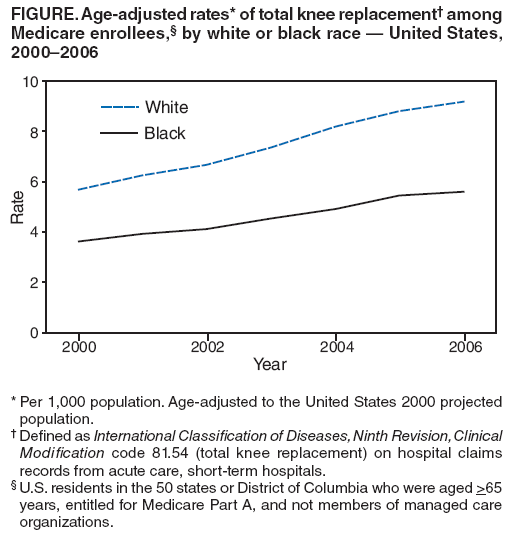 FIGURE. Age-adjusted rates* of total knee replacement† among Medicare enrollees,§ by white or black race — United States, 2000–2006