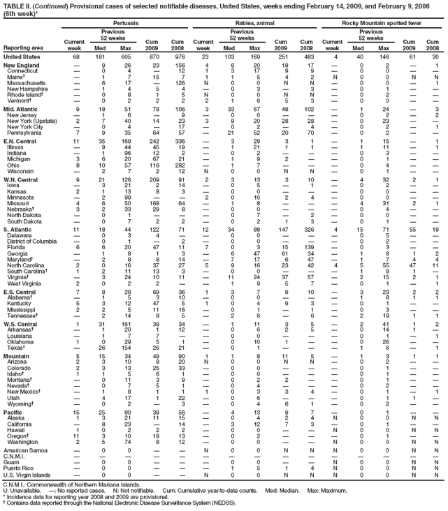 TABLE II. (Continued) Provisional cases of selected notifiable diseases, United States, weeks ending February 14, 2009, and February 9, 2008
(6th week)*
Reporting area
Pertussis
Rabies, animal
Rocky Mountain spotted fever
Current week
Previous
52 weeks
Cum 2009
Cum 2008
Current week
Previous
52 weeks
Cum 2009
Cum 2008
Current week
Previous
52 weeks
Cum 2009
Cum 2008
Med
Max
Med
Max
Med
Max
United States
68
181
605
870
976
23
103
169
251
483
4
40
146
61
30
New England
�
9
26
23
156
4
6
20
18
17
�
0
2
�
1
Connecticut
�
0
4
�
12
1
3
17
9
9
�
0
0
�
�
Maine�
�
1
7
15
7
1
1
5
4
2
N
0
0
N
N
Massachusetts
�
6
17
�
126
N
0
0
N
N
�
0
0
�
1
New Hampshire
�
1
4
5
4
�
0
3
�
3
�
0
1
�
�
Rhode Island�
�
0
8
1
5
N
0
0
N
N
�
0
2
�
�
Vermont�
�
0
2
2
2
2
1
6
5
3
�
0
0
�
�
Mid. Atlantic
9
18
51
78
106
3
33
67
48
102
�
1
24
�
3
New Jersey
�
1
6
�
9
�
0
0
�
�
�
0
2
�
2
New York (Upstate)
2
7
40
14
23
3
9
20
28
28
�
0
23
�
�
New York City
�
0
4
�
17
�
0
2
�
4
�
0
2
�
1
Pennsylvania
7
9
35
64
57
�
21
52
20
70
�
0
2
�
�
E.N. Central
11
35
169
242
336
�
3
29
3
1
�
1
15
�
1
Illinois
�
9
44
45
19
�
1
21
1
1
�
1
11
�
1
Indiana
�
1
96
12
2
�
0
2
�
�
�
0
3
�
�
Michigan
3
6
20
67
21
�
1
9
2
�
�
0
1
�
�
Ohio
8
10
57
116
282
�
1
7
�
�
�
0
4
�
�
Wisconsin
�
2
7
2
12
N
0
0
N
N
�
0
1
�
�
W.N. Central
9
21
126
209
91
2
3
13
3
10
�
4
32
2
1
Iowa
�
3
21
2
14
�
0
5
�
1
�
0
2
�
�
Kansas
2
1
13
8
3
�
0
0
�
�
�
0
0
�
�
Minnesota
�
2
99
�
�
2
0
10
2
4
�
0
0
�
�
Missouri
4
6
50
168
64
�
1
8
�
�
�
4
31
2
1
Nebraska�
3
2
33
29
8
�
0
0
�
�
�
0
4
�
�
North Dakota
�
0
1
�
�
�
0
7
�
2
�
0
0
�
�
South Dakota
�
0
7
2
2
�
0
2
1
3
�
0
1
�
�
S. Atlantic
11
18
44
122
71
12
34
88
147
326
4
15
71
55
19
Delaware
�
0
3
4
�
�
0
0
�
�
�
0
5
�
�
District of Columbia
�
0
1
�
2
�
0
0
�
�
�
0
2
�
�
Florida
6
6
20
47
11
7
0
3
15
139
�
0
3
�
�
Georgia
�
1
8
1
3
�
6
47
61
34
�
1
8
1
2
Maryland�
�
2
8
8
14
�
7
17
6
47
�
1
7
4
4
North Carolina
2
0
16
37
27
5
9
16
23
42
4
5
55
47
11
South Carolina�
1
2
11
13
3
�
0
0
�
�
�
1
9
1
�
Virginia�
�
3
24
10
11
�
11
24
37
57
�
2
15
2
1
West Virginia
2
0
2
2
�
�
1
9
5
7
�
0
1
�
1
E.S. Central
7
8
29
69
36
1
3
7
9
10
�
3
23
2
2
Alabama�
�
1
5
3
10
�
0
0
�
�
�
1
8
1
1
Kentucky
5
3
12
47
5
1
0
4
9
3
�
0
1
�
�
Mississippi
2
2
5
11
16
�
0
1
�
1
�
0
3
�
�
Tennessee�
�
2
14
8
5
�
2
6
�
6
�
2
19
1
1
W.S. Central
1
31
161
39
34
�
1
11
3
5
�
2
41
1
2
Arkansas�
�
1
20
1
12
�
0
6
2
5
�
0
14
1
�
Louisiana
�
1
7
7
�
�
0
0
�
�
�
0
1
�
1
Oklahoma
1
0
29
5
1
�
0
10
1
�
�
0
26
�
�
Texas�
�
26
154
26
21
�
0
1
�
�
�
1
6
�
1
Mountain
5
15
34
49
90
1
1
8
11
5
�
1
3
1
1
Arizona
2
3
10
8
20
N
0
0
N
N
�
0
2
�
�
Colorado
2
3
13
25
33
�
0
0
�
�
�
0
1
�
�
Idaho�
1
1
5
6
1
�
0
0
�
�
�
0
1
�
�
Montana�
�
0
11
3
9
�
0
2
2
�
�
0
1
�
�
Nevada�
�
0
7
5
1
�
0
4
�
�
�
0
2
�
�
New Mexico�
�
1
8
1
1
1
0
3
3
4
�
0
1
�
1
Utah
�
4
17
1
22
�
0
6
�
�
�
0
1
1
�
Wyoming�
�
0
2
�
3
�
0
4
6
1
�
0
2
�
�
Pacific
15
25
80
39
56
�
4
13
9
7
�
0
1
�
�
Alaska
1
3
21
11
15
�
0
4
2
4
N
0
0
N
N
California
�
8
23
�
14
�
3
12
7
3
�
0
1
�
�
Hawaii
1
0
2
2
2
�
0
0
�
�
N
0
0
N
N
Oregon�
11
3
10
18
13
�
0
2
�
�
�
0
1
�
�
Washington
2
5
74
8
12
�
0
0
�
�
N
0
0
N
N
American Samoa
�
0
0
�
�
N
0
0
N
N
N
0
0
N
N
C.N.M.I.
�
�
�
�
�
�
�
�
�
�
�
�
�
�
�
Guam
�
0
0
�
�
�
0
0
�
�
N
0
0
N
N
Puerto Rico
�
0
0
�
�
�
1
5
1
4
N
0
0
N
N
U.S. Virgin Islands
�
0
0
�
�
N
0
0
N
N
N
0
0
N
N
C.N.M.I.: Commonwealth of Northern Mariana Islands.
U: Unavailable. �: No reported cases. N: Not notifiable. Cum: Cumulative year-to-date counts. Med: Median. Max: Maximum.
* Incidence data for reporting year 2008 and 2009 are provisional.
� Contains data reported through the National Electronic Disease Surveillance System (NEDSS).
