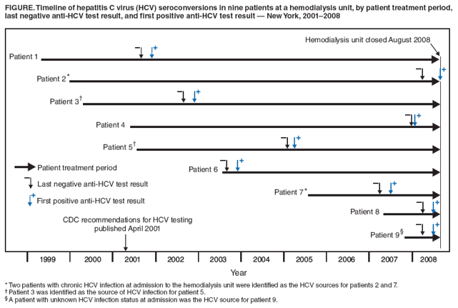 FIGURE. Timeline of hepatitis C virus (HCV) seroconversions in nine patients at a hemodialysis unit, by patient treatment period, last negative anti-HCV test result, and first positive anti-HCV test result � New York, 2001�2008