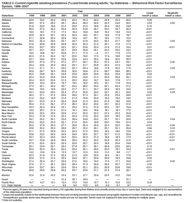 TABLE 2. Current cigarette smoking prevalence (%) and trends among adults,* by state/area � Behavioral Risk Factor Surveillance System, 1998�2007
Year
Linear trend� p value
Quadratic trend� p value
State/Area
1998
1999
2000
2001
2002
2003
2004
2005
2006
2007
Alabama
24.6
23.5
25.3
23.9
24.4
25.3
24.9
24.8
23.3
22.5
0.46
Alaska
26.0
27.2
25.0
26.1
29.4
26.3
24.9
25.0
24.2
22.2
0.03
0.02
Arizona
21.9
20.0
18.6
21.5
23.5
21.0
18.6
20.4
18.2
19.8
0.15
Arkansas
26.0
27.2
25.2
25.6
26.3
24.8
25.7
23.5
23.7
22.4
<0.01
California
19.2
18.7
17.2
17.2
16.4
16.8
14.8
15.2
14.9
14.3
<0.01
Colorado
22.8
22.5
20.1
22.4
20.4
18.5
20.1
19.9
17.9
18.7
<0.01
Connecticut
21.1
22.8
20.0
20.8
19.5
18.7
18.1
16.5
17.0
15.5
<0.01
Delaware
24.5
25.4
23.0
25.1
24.7
21.9
24.5
20.7
21.7
19.0
<0.01
0.03
District of Columbia
21.6
20.6
20.9
20.8
20.4
22.3
21.0
20.1
17.9
17.3
<0.01
Florida
22.0
20.7
23.2
22.5
22.1
23.9
20.4
21.6
21.0
19.3
0.01
<0.01
Georgia
23.7
23.7
23.6
23.7
23.3
22.8
20.1
22.2
20.0
19.3
<0.01
Hawaii
19.5
18.6
19.7
20.6
21.1
17.3
��
17.1
17.6
17.0
<0.01
Idaho
20.3
21.5
22.4
19.7
20.6
19.0
17.5
17.9
16.8
19.2
<0.01
Illinois
23.1
24.2
22.3
23.6
22.9
24.3
22.2
19.9
20.5
20.2
<0.01
Indiana
26.0
27.0
27.0
27.5
27.7
26.1
25.0
27.3
24.1
24.1
<0.01
0.02
Iowa
23.4
23.5
23.3
22.2
23.1
21.7
20.8
20.4
21.5
19.8
<0.01
Kansas
21.2
21.1
21.1
22.2
22.1
20.4
19.8
17.8
20.0
17.9
<0.01
0.04
Kentucky
30.8
29.7
30.5
30.9
32.6
30.8
27.6
28.7
28.6
28.3
<0.01
Louisiana
25.5
23.6
24.1
24.8
23.9
26.6
23.6
22.6
23.4
22.6
0.02
Maine
22.4
23.3
23.8
24.0
23.6
23.6
21.0
20.9
20.9
20.1
0.01
0.03
Maryland
22.4
20.3
20.6
21.3
22.0
20.2
19.7
19.0
17.8
17.1
<0.01
Massachusetts
20.9
19.4
20.0
19.7
19.0
19.2
18.5
18.1
17.9
16.4
<0.01
Michigan
27.4
25.1
24.2
25.7
24.2
26.2
23.4
22.1
22.4
21.2
<0.01
Minnesota
18.0
19.5
19.8
22.2
21.7
21.1
20.7
20.0
18.3
16.5
0.01
<0.01
Mississippi
24.1
23.0
23.5
25.4
27.4
25.6
24.6
23.7
25.1
24.0
0.52
0.03
Missouri
26.3
27.1
27.2
25.9
26.6
27.3
24.1
23.4
23.3
24.6
<0.01
Montana
21.5
20.2
18.9
21.9
21.3
19.9
20.4
19.2
19.0
19.5
0.01
Nebraska
22.1
23.3
21.4
20.4
22.8
21.3
20.3
21.3
18.6
19.9
<0.01
Nevada
30.4
31.5
29.1
27.0
26.0
25.2
23.2
23.1
22.2
21.5
<0.01
New Hampshire
23.3
22.4
25.4
24.1
23.2
21.2
21.8
20.5
18.7
19.4
<0.01
0.04
New Jersey
19.2
20.7
21.0
21.3
19.1
19.5
18.9
18.1
18.1
17.2
<0.01
New Mexico
22.6
22.5
23.6
23.9
21.2
22.0
20.3
21.5
20.2
20.8
<0.01
New York
24.3
21.9
21.6
23.4
22.4
21.6
20.0
20.5
18.3
18.9
<0.01
North Carolina
24.7
25.2
26.1
25.9
26.4
24.8
23.2
22.7
22.1
22.9
<0.01
0.04
North Dakota
20.0
22.2
23.3
22.1
21.5
20.5
19.9
20.0
19.6
21.0
0.04
Ohio
26.2
27.6
26.3
27.7
26.6
25.4
25.9
22.3
22.5
23.1
<0.01
0.04
Oklahoma
23.8
25.2
23.3
28.8
26.7
25.2
26.1
25.1
25.1
25.8
0.94
0.03
Oregon
21.1
21.5
20.8
20.5
22.4
21.0
20.0
18.5
18.5
16.9
<0.01
0.01
Pennsylvania
23.8
23.2
24.3
24.6
24.6
25.5
22.7
23.7
21.5
20.9
<0.01
<0.01
Rhode Island
22.7
22.4
23.5
24.0
22.5
22.4
21.3
19.8
19.3
17.0
<0.01
<0.01
South Carolina
24.7
23.6
24.9
26.2
26.6
25.5
24.5
22.6
22.3
21.9
<0.01
<0.01
South Dakota
27.3
22.5
22.0
22.4
22.6
22.7
20.3
19.8
20.4
19.8
<0.01
Tennessee
26.1
24.9
25.7
24.4
27.8
25.7
26.1
26.8
22.6
24.3
0.13
Texas
22.0
22.4
22.0
22.5
22.9
22.1
20.6
20.0
18.1
19.4
<0.01
0.01
Utah
14.2
13.9
12.9
13.3
12.7
12.0
10.5
11.5
9.8
11.7
<0.01
Vermont
22.3
21.8
21.5
22.4
21.2
19.6
20.0
19.3
18.1
17.6
<0.01
Virginia
22.9
21.2
21.5
22.5
24.6
22.1
20.9
20.6
19.3
18.6
0.02
Washington
21.4
22.4
20.7
22.6
21.5
19.5
19.2
17.6
17.1
16.8
<0.01
0.02
West Virginia
27.9
27.1
26.1
28.2
28.4
27.4
26.9
26.6
25.7
27.0
0.30
Wisconsin
23.4
23.7
24.1
23.6
23.4
22.1
22.0
20.8
20.8
19.6
<0.01
Wyoming
22.8
23.9
23.8
22.2
23.7
24.6
21.7
21.3
21.6
22.1
0.02
Median
22.9
22.8
23.3
23.4
23.1
22.1
20.9
20.6
20.2
19.8
Guam
�
�
�
31.4
32.1
34.0
�
�
�
31.1
�
�
Puerto Rico
15.7
13.7
13.1
12.5
13.2
13.6
12.7
13.1
12.5
12.2
0.03
U.S. Virgin Islands
�
�
�
9.8
9.5
10.0
9.5
8.3
9.1
8.7
�
�
* Persons aged >18 years who reported having smoked >100 cigarettes during their lifetime and currently smoke every day or some days. Data were weighted to be representative of the state/area population.
� Linear and quadratic trends for the relationship between time and smoking prevalence were assessed using logistic regression models controlling for sex, age, and race/ethnicity. Nonsignificant quadratic terms were dropped from the model and are not reported. Trends were not analyzed if data were missing for multiple years.
� Data not available.